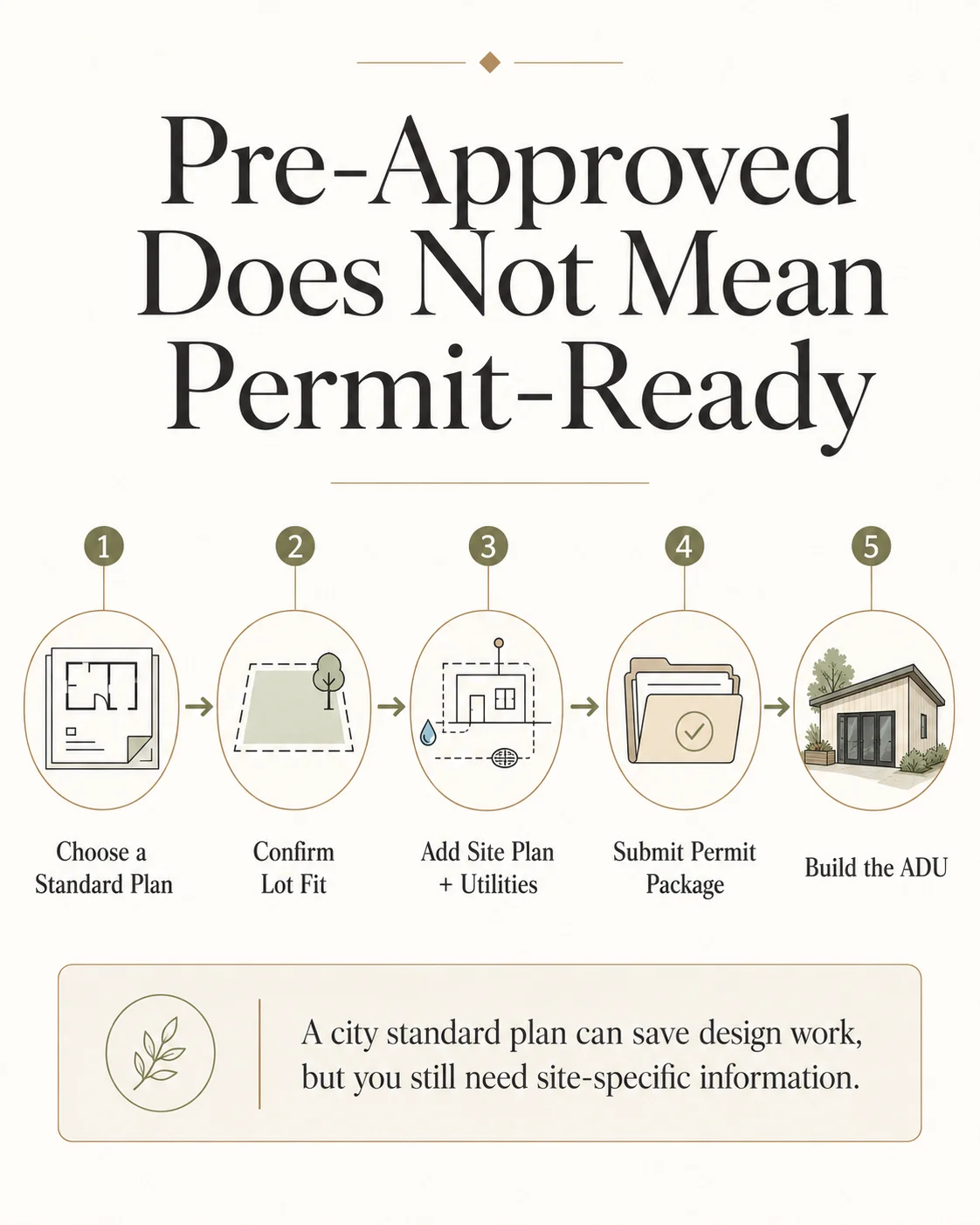 Pre-Approved Does Not Mean Permit-Ready: infographic explaining what a city standard ADU plan covers and what the homeowner still owes.