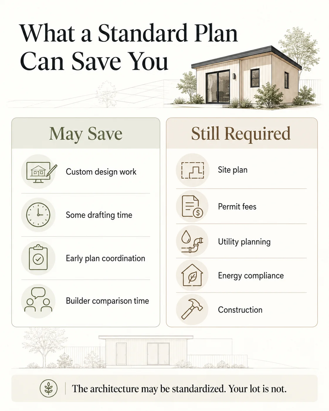 What a Standard Plan Can Save You: breakdown of design fee savings versus costs that remain with an El Cajon city ADU plan.