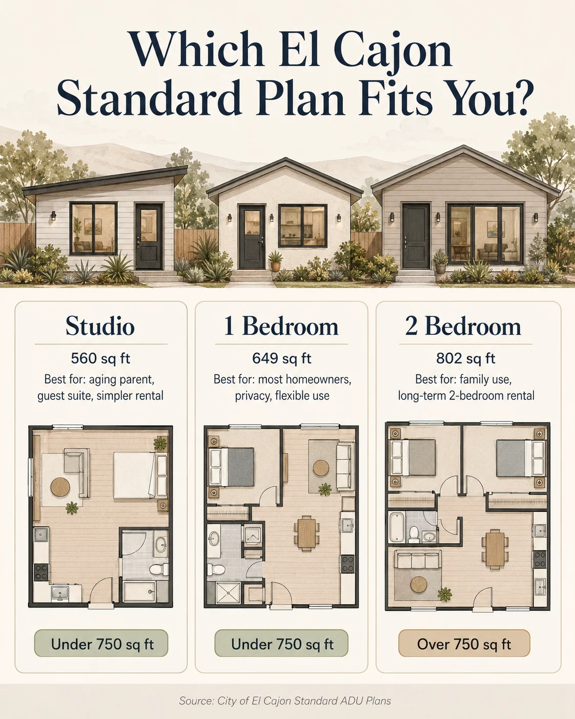 Which El Cajon Standard ADU Plan Fits You? Comparison of Studio 560 sq ft, One Bedroom 649 sq ft, and Two Bedroom 802 sq ft plans.