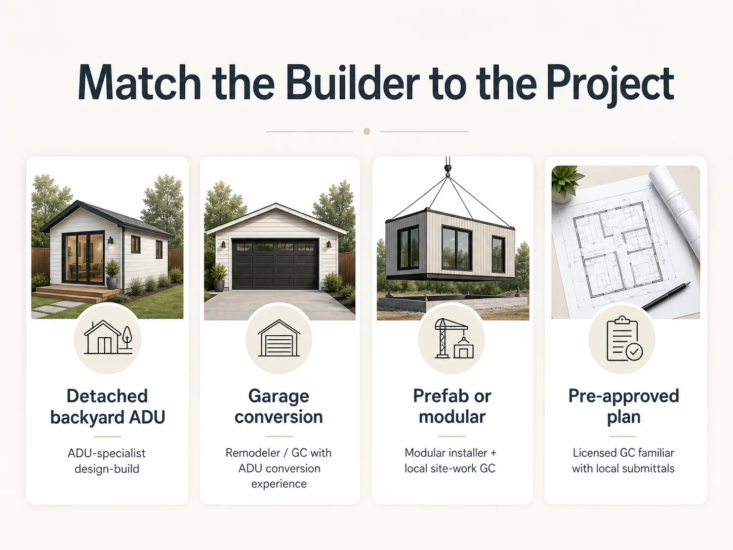 Match the Builder to the Project — four ADU build paths: detached backyard ADU, garage conversion, prefab or modular, and pre-approved plan, each with the right builder type