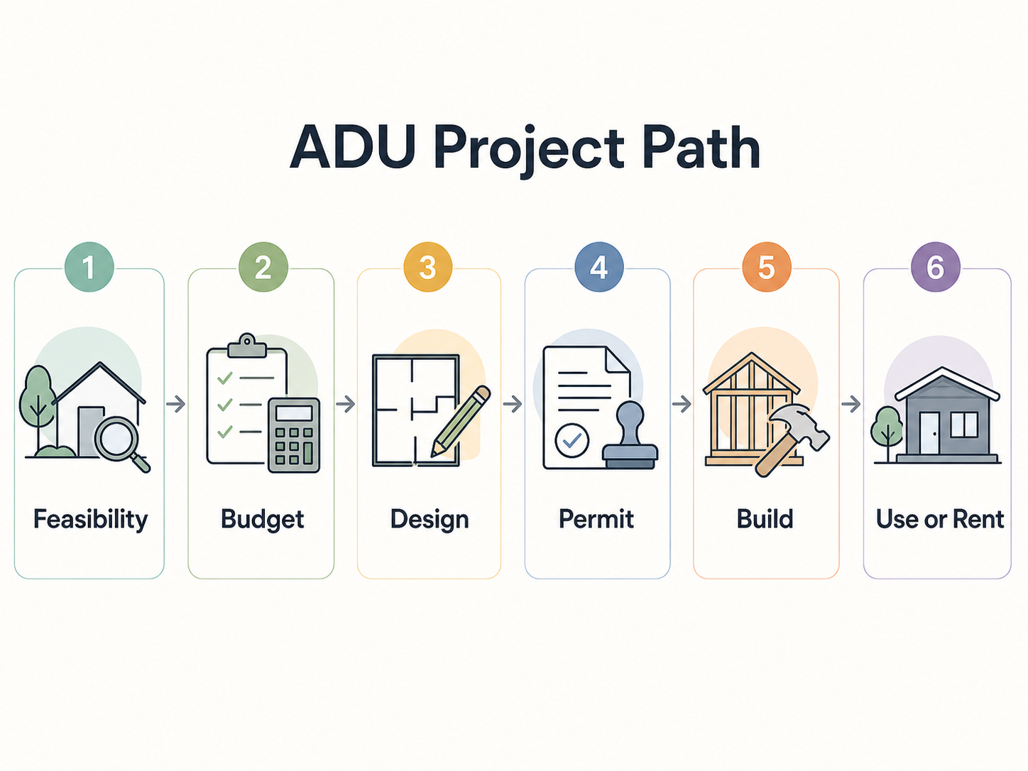 ADU Project Path: 6 steps from Feasibility through Budget, Design, Permit, Build, and Use or Rent