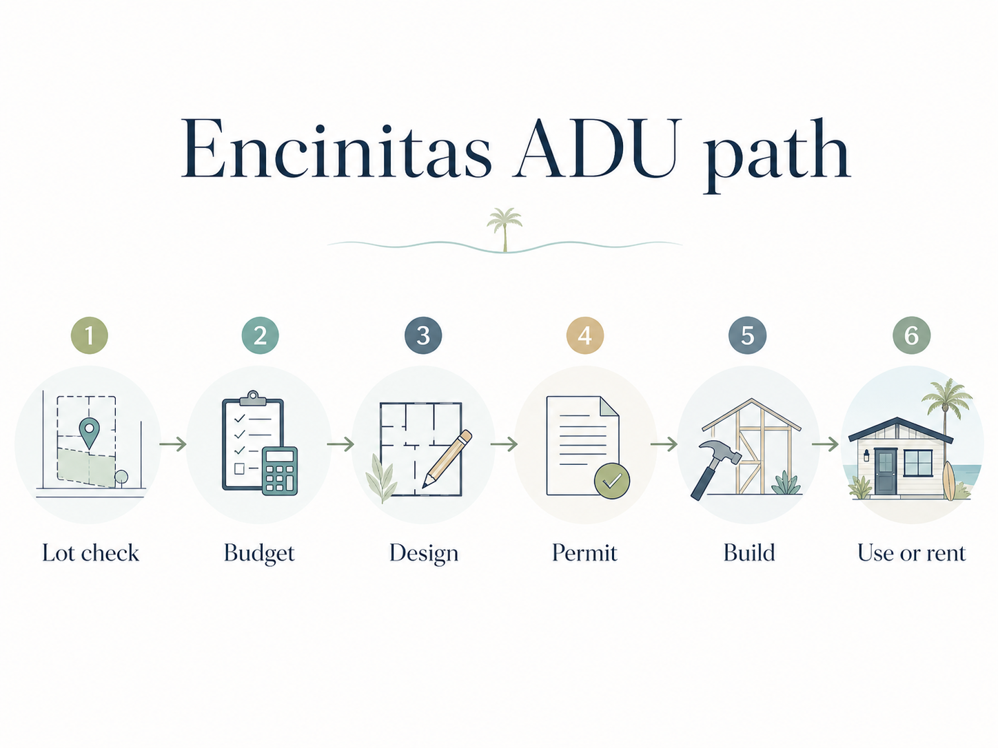 Six steps to permit an ADU in Encinitas — permit path diagram showing design, submittal, review, and occupancy phases
