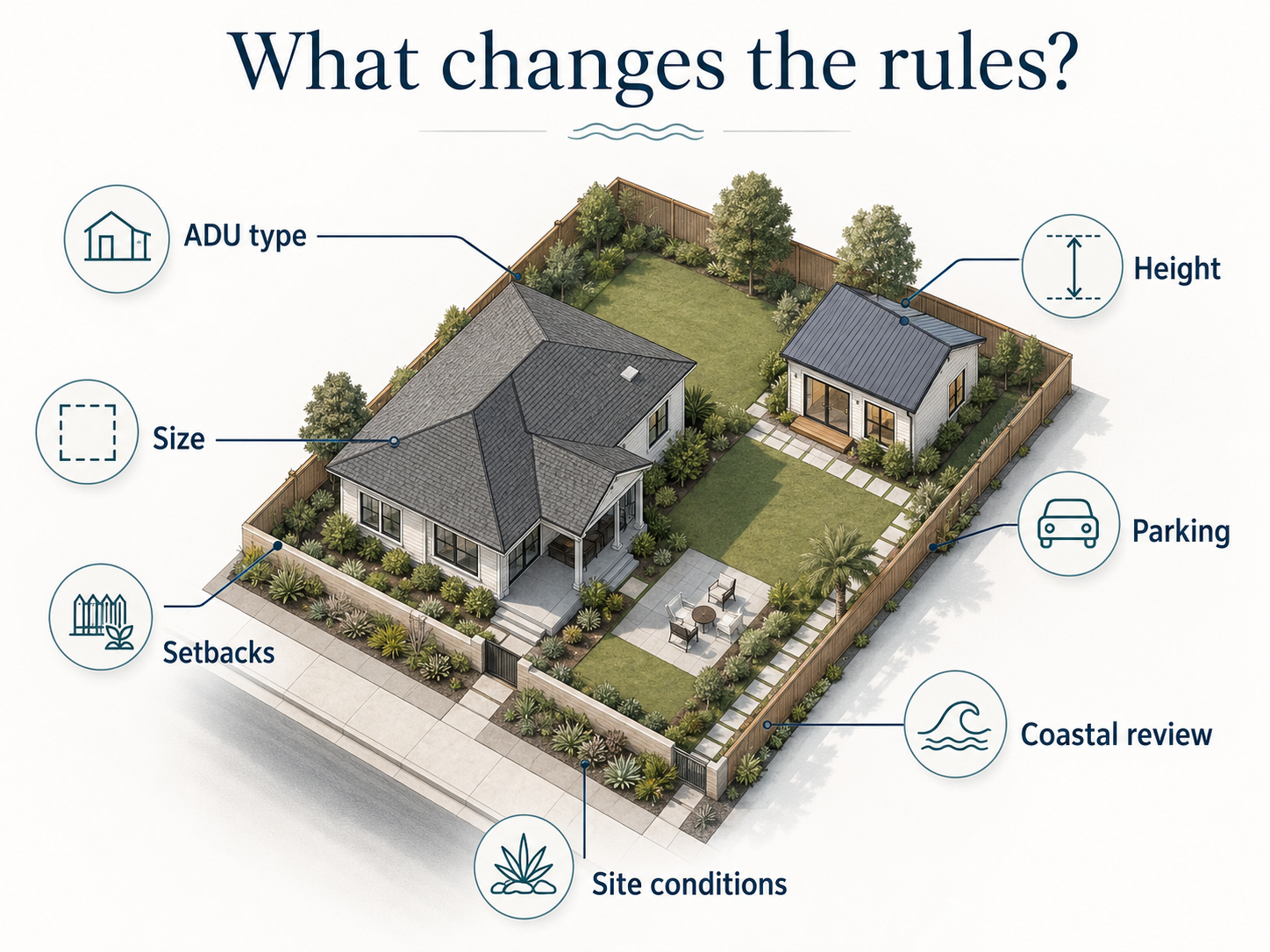 Diagram showing site conditions that change Encinitas ADU rules — slope, bluff overlay, coastal zone, septic, and setbacks