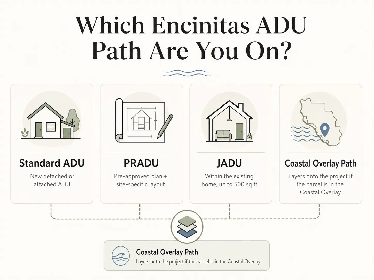 Decision diagram showing the 4 Encinitas ADU permit paths