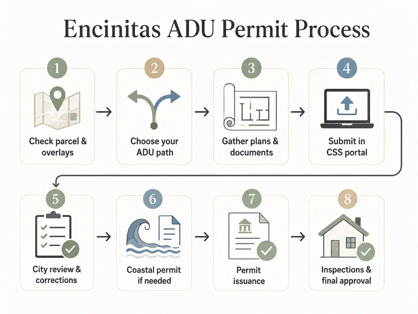 8-step Encinitas ADU permit process infographic