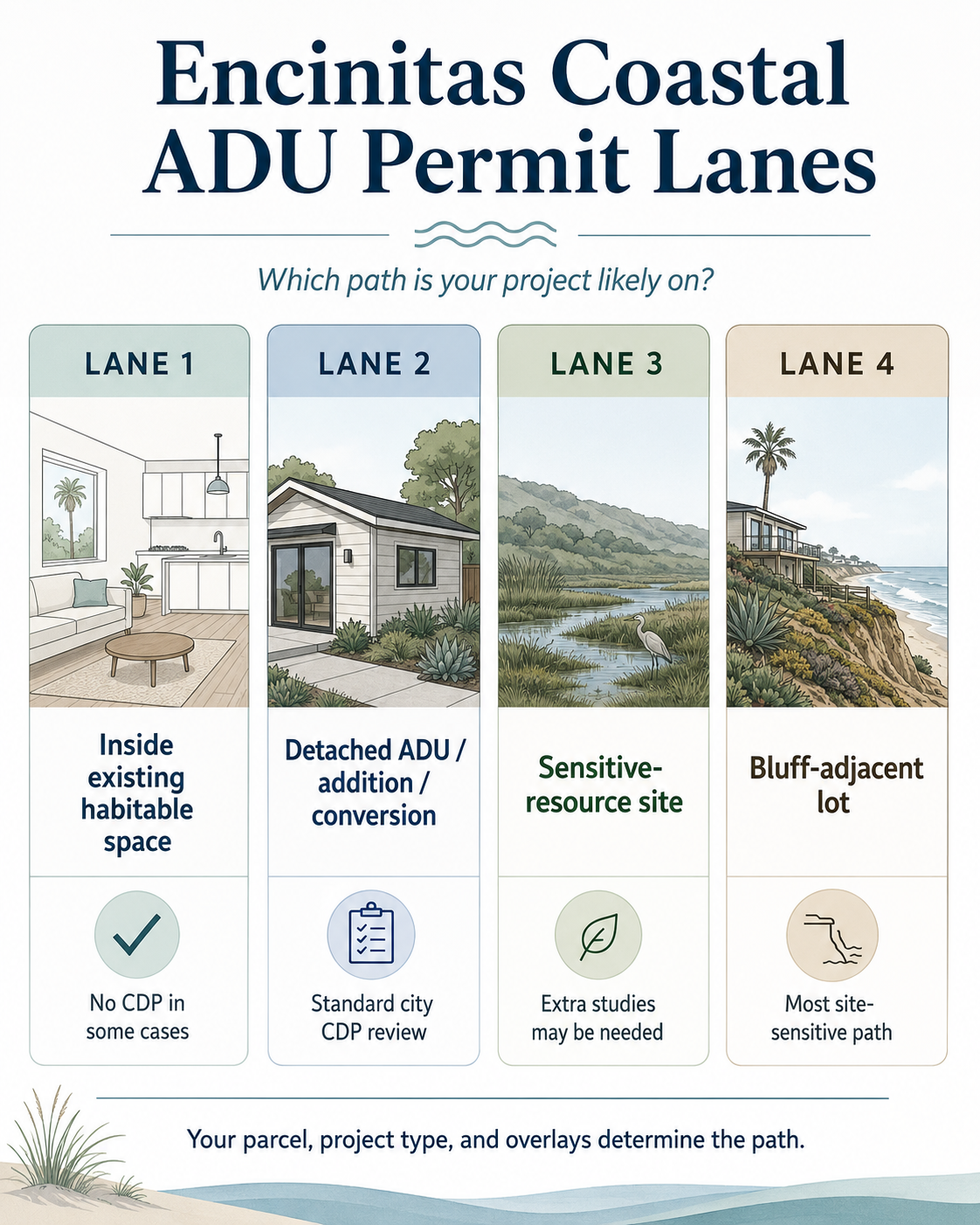 Encinitas coastal ADU permit lane decision diagram showing Lane 1 through Lane 4