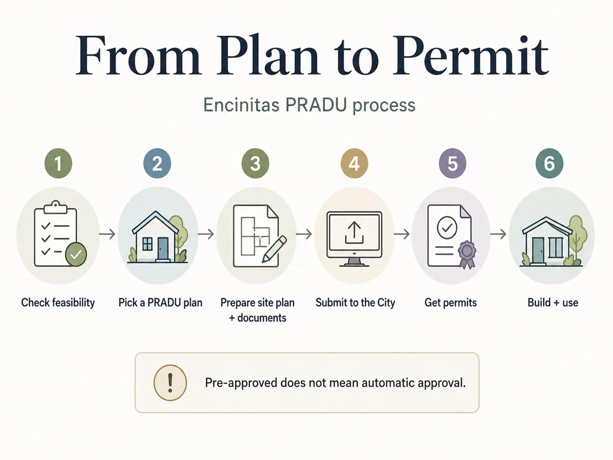 From Plan to Permit: the six-step Encinitas PRADU permit process \u2014 check feasibility, pick a plan, prepare site documents, submit to City, get permits, build and use