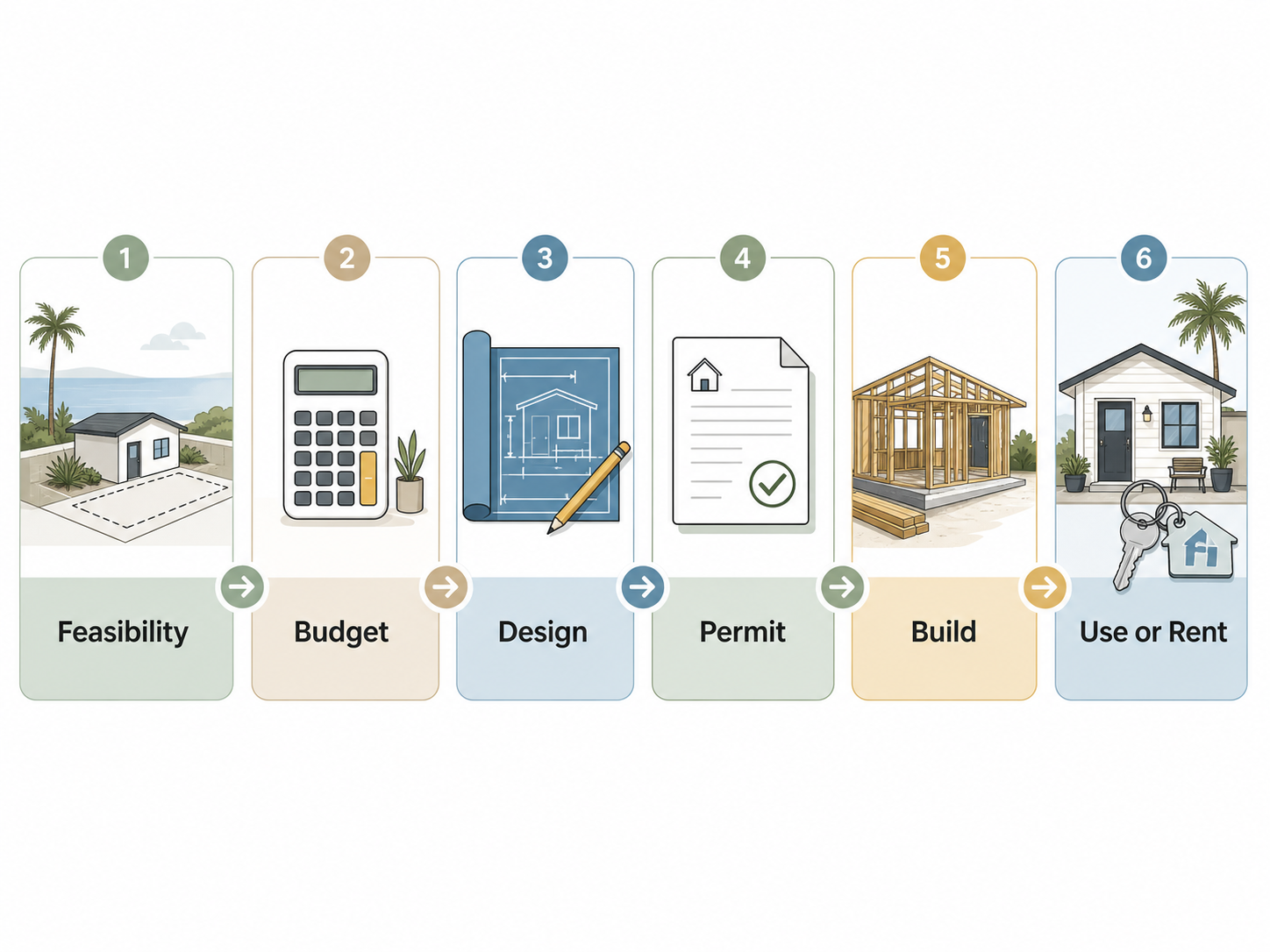 Encinitas ADU build process steps: feasibility, budget, design, permit, build, use or rent