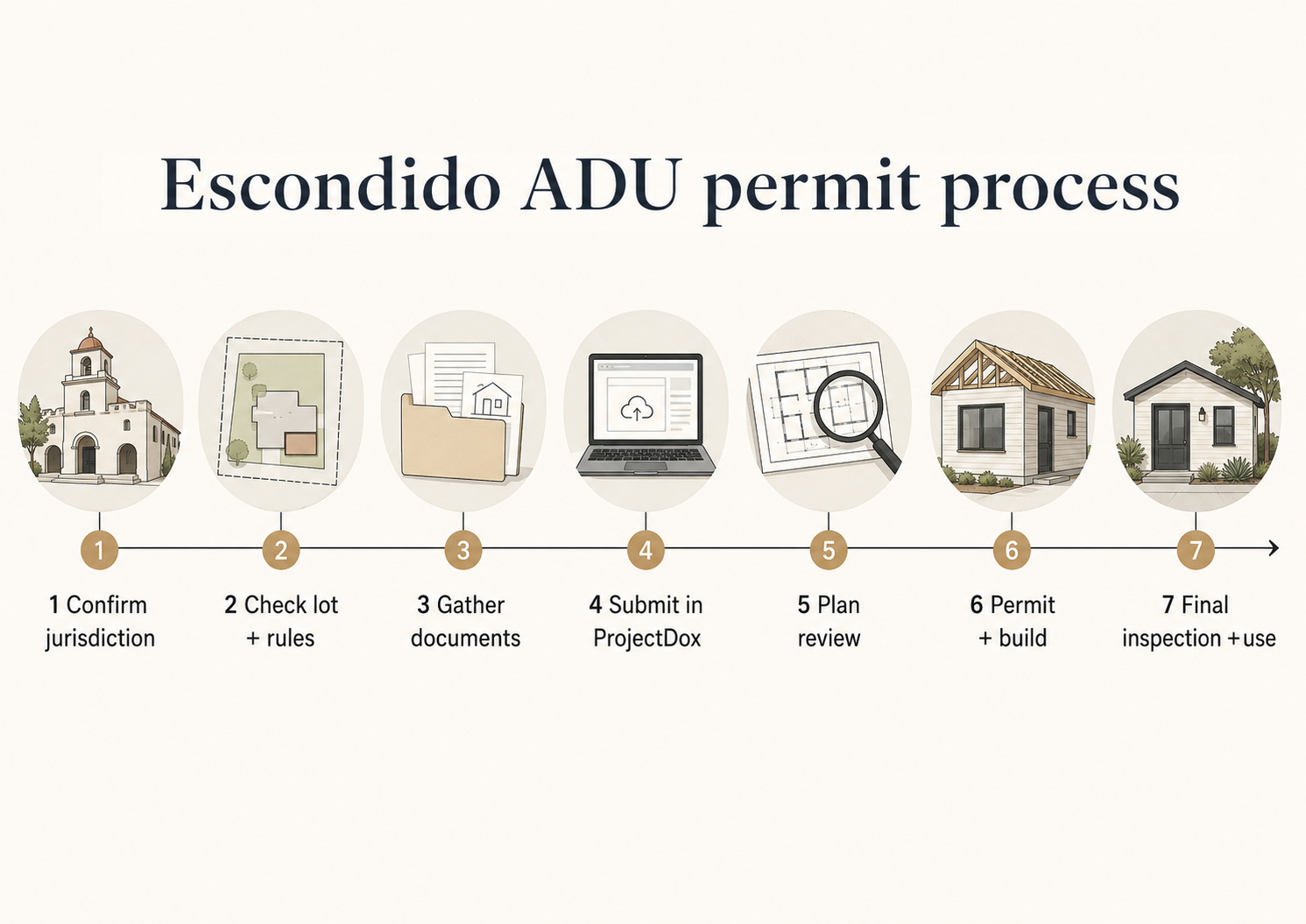 Escondido ADU permit process timeline: 7 steps from jurisdiction check to certificate of occupancy