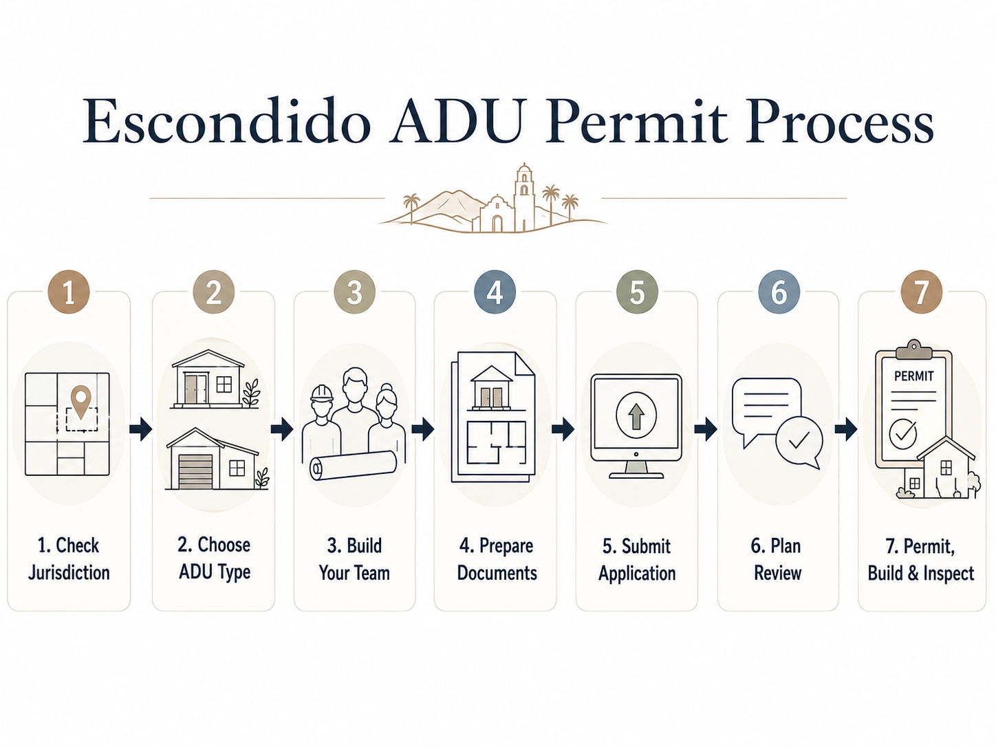 Escondido ADU Permit Process: 7 steps shown as a horizontal flowchart from Check Jurisdiction through Choose ADU Type, Build Your Team, Prepare Documents, Submit Application, Plan Review, to Permit Build & Inspect