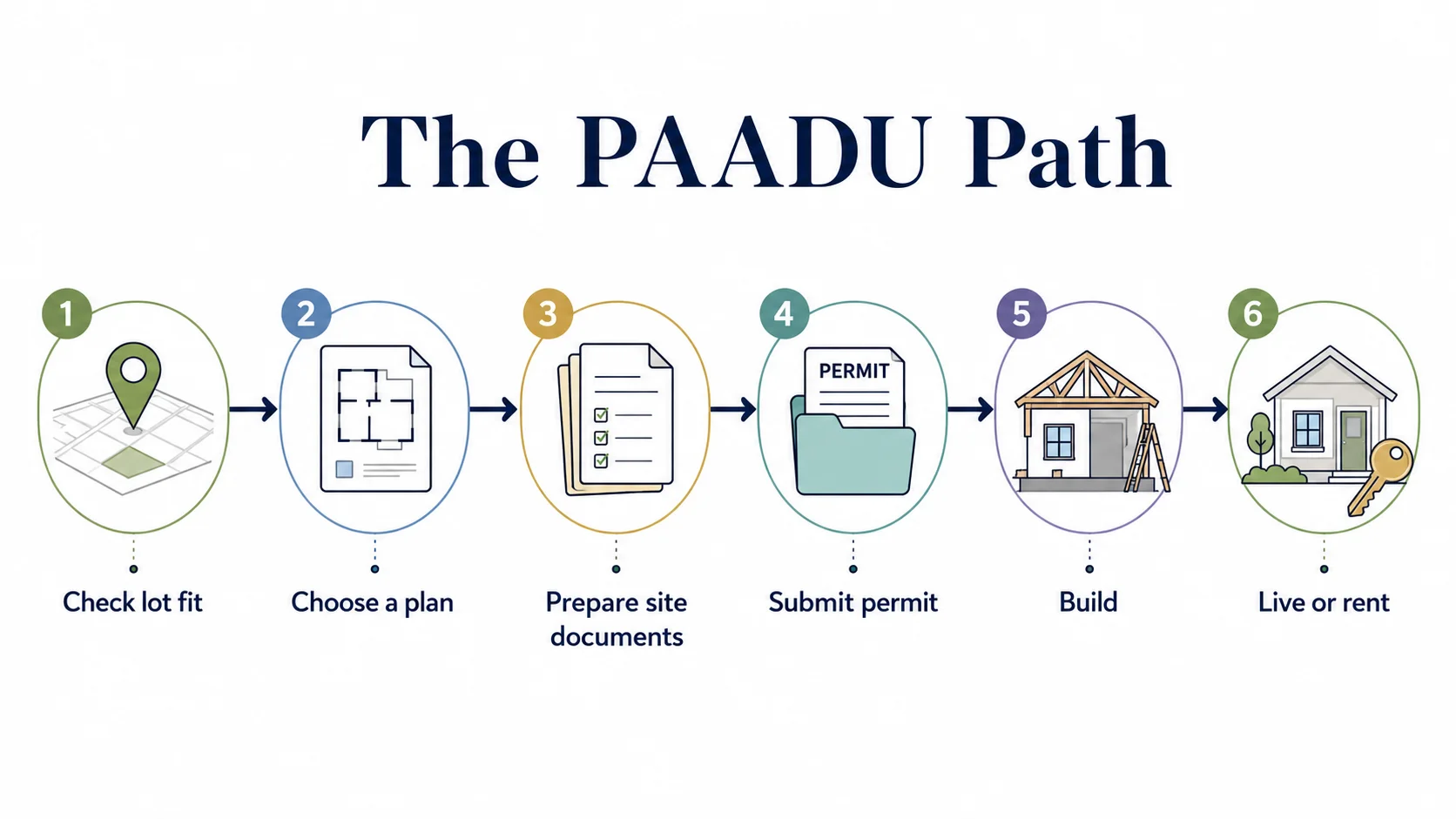 The seven steps of Escondido's PAADU permit process, from gathering property information to certificate of occupancy.