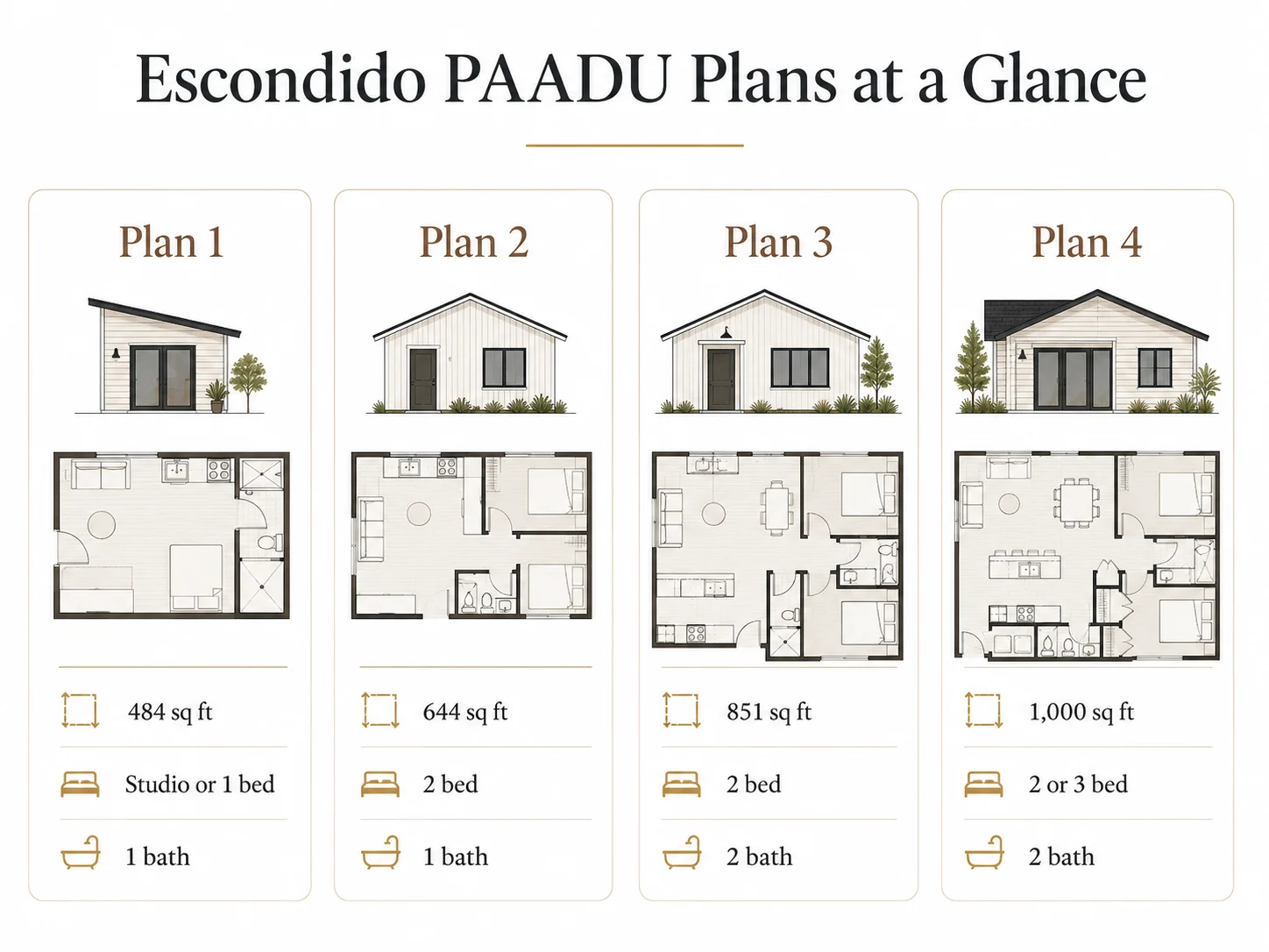 Footprint comparison of Escondido's four PAADU plans, from the 484 sq ft Plan 1 to the 1,000 sq ft Plan 4.
