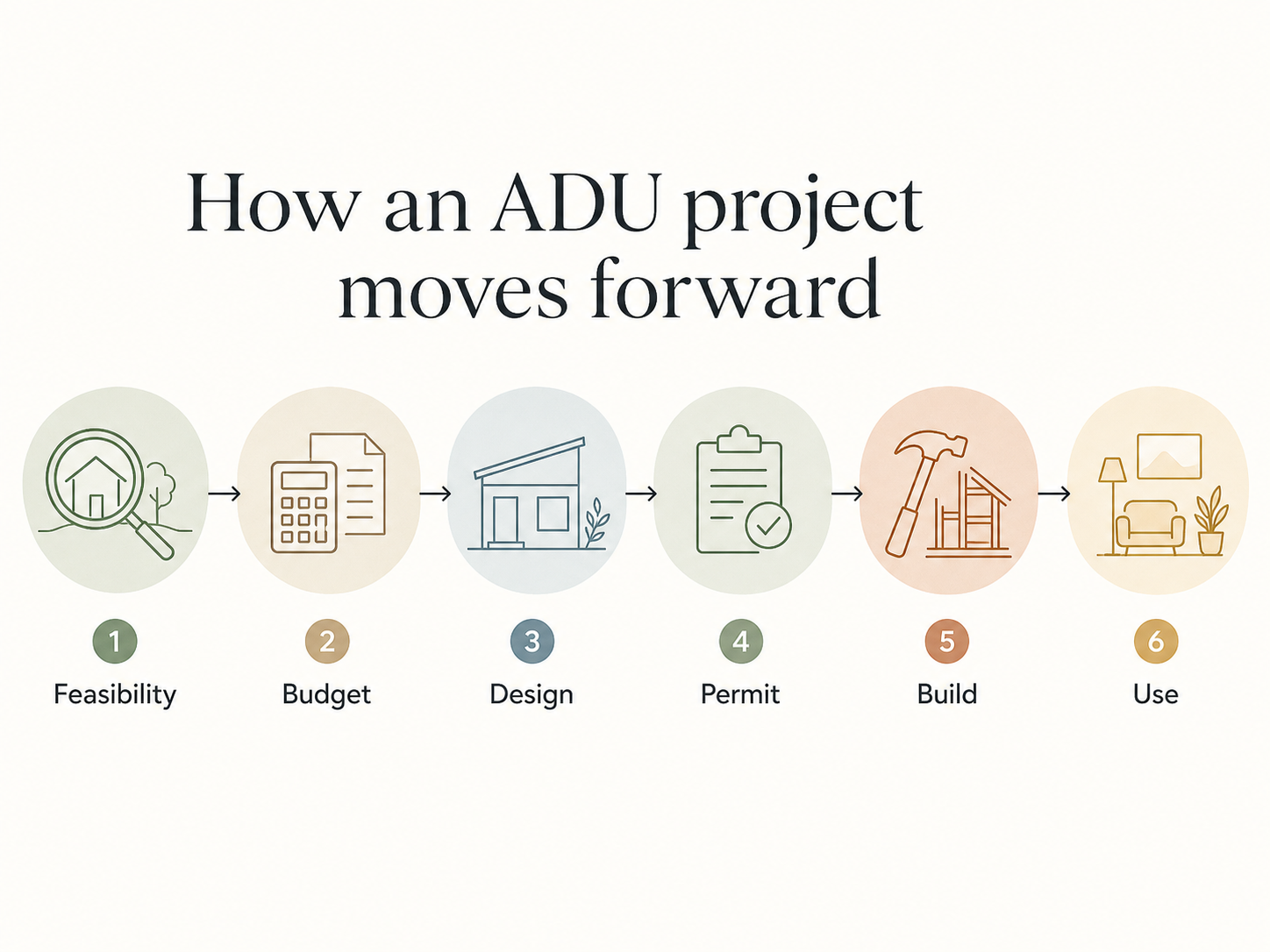 How an ADU project moves forward: 6 steps from Feasibility through Budget, Design, Permit, Build, and Use