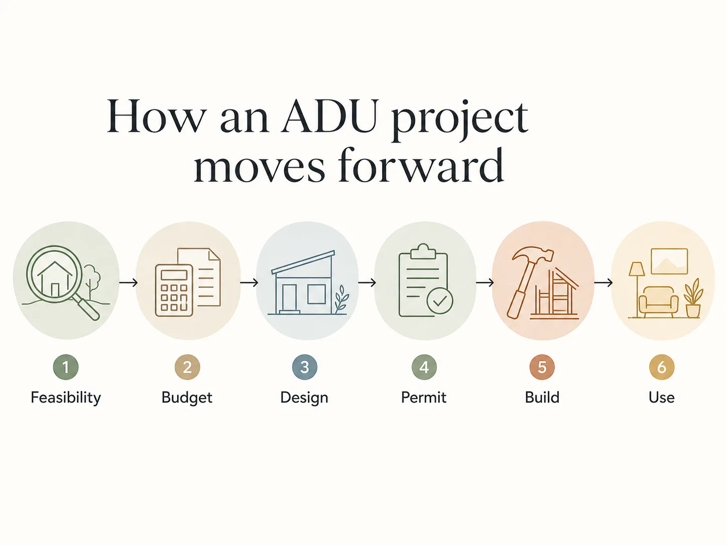 How an ADU project moves forward: 6 steps from Feasibility through Budget, Design, Permit, Build, and Use