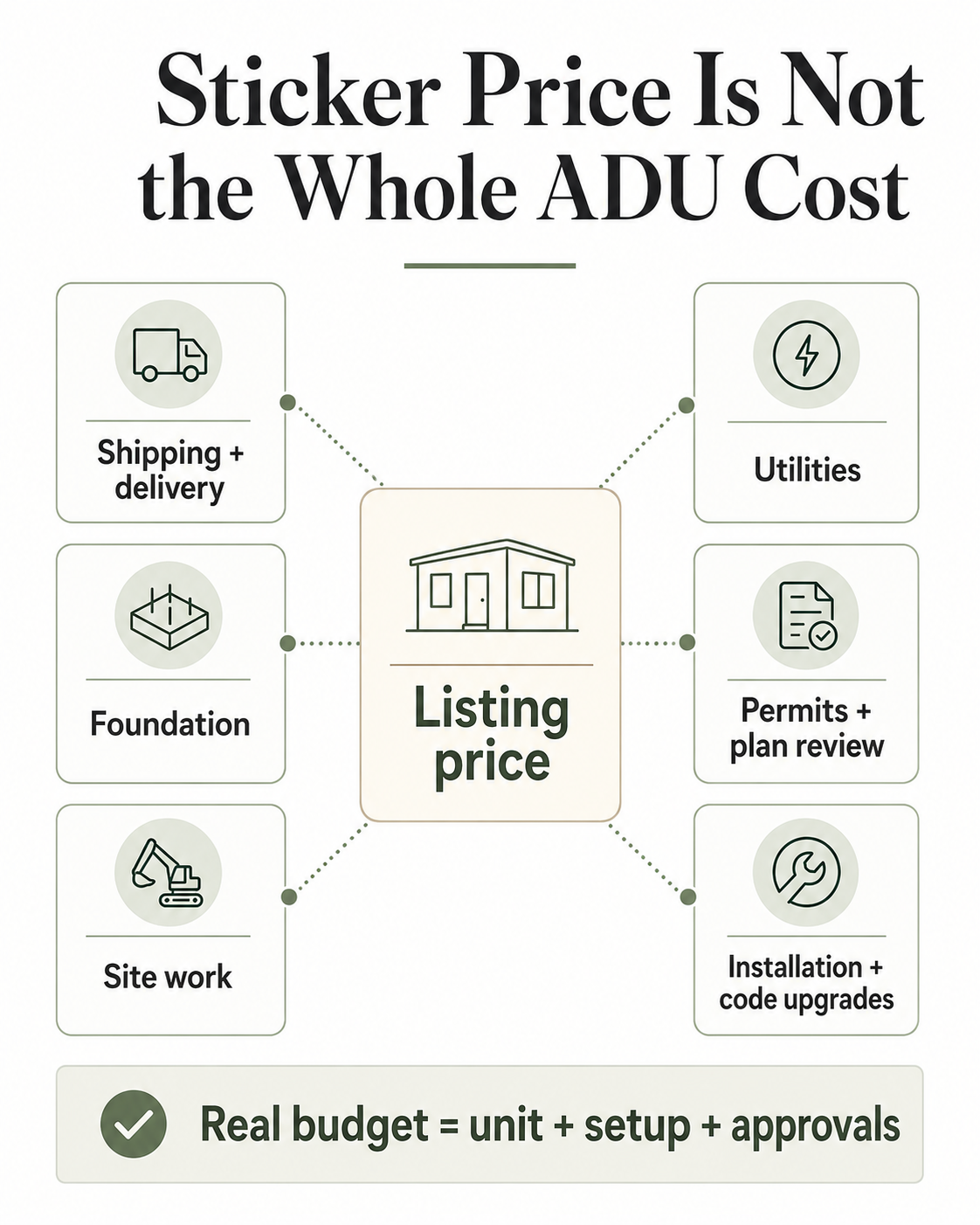 Sticker price is not the whole ADU cost: shipping and delivery, foundation, site work, utilities, permits and plan review, and installation and code upgrades all add to the listing price