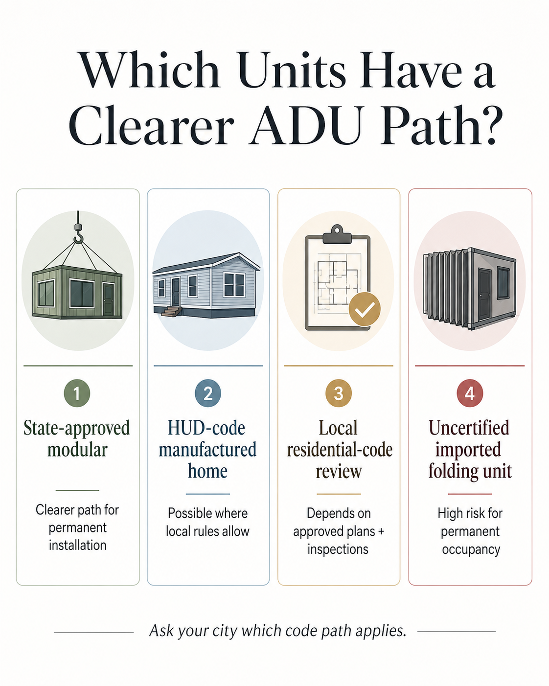 Which units have a clearer ADU path: state-approved modular has clearest path for permanent installation; HUD-code manufactured home is possible where local rules allow; local residential-code review depends on approved plans and inspections; uncertified imported folding unit is high risk for permanent occupancy