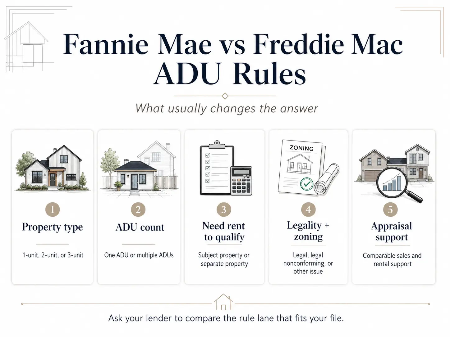 Five factors that change the Fannie Mae vs Freddie Mac ADU rules answer: property type, ADU count, need for rent to qualify, legality and zoning, and appraisal support