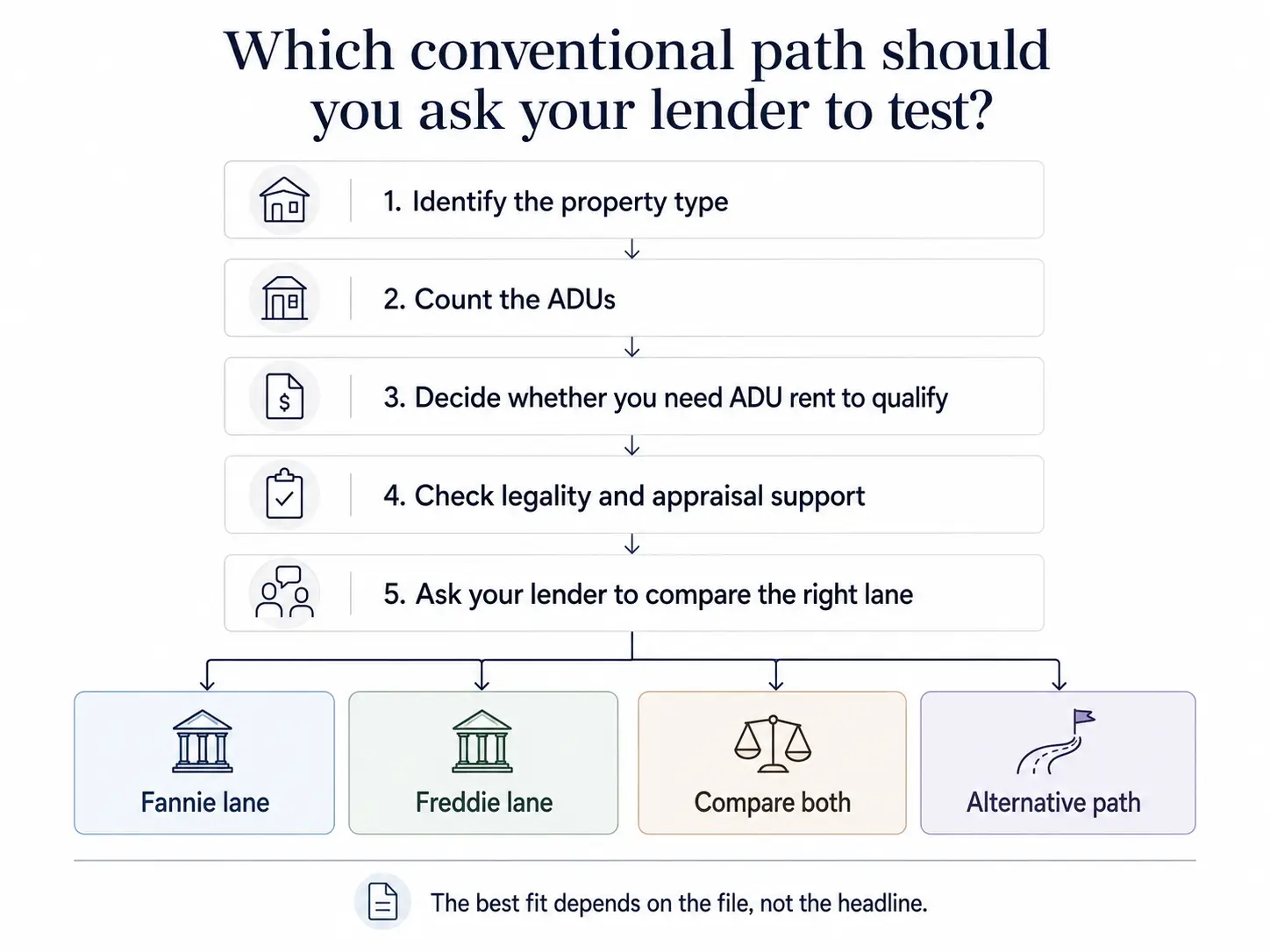 Five-step decision flow for which conventional ADU path to ask your lender to test: identify property type, count ADUs, decide on rent, check legality, ask lender to compare lanes