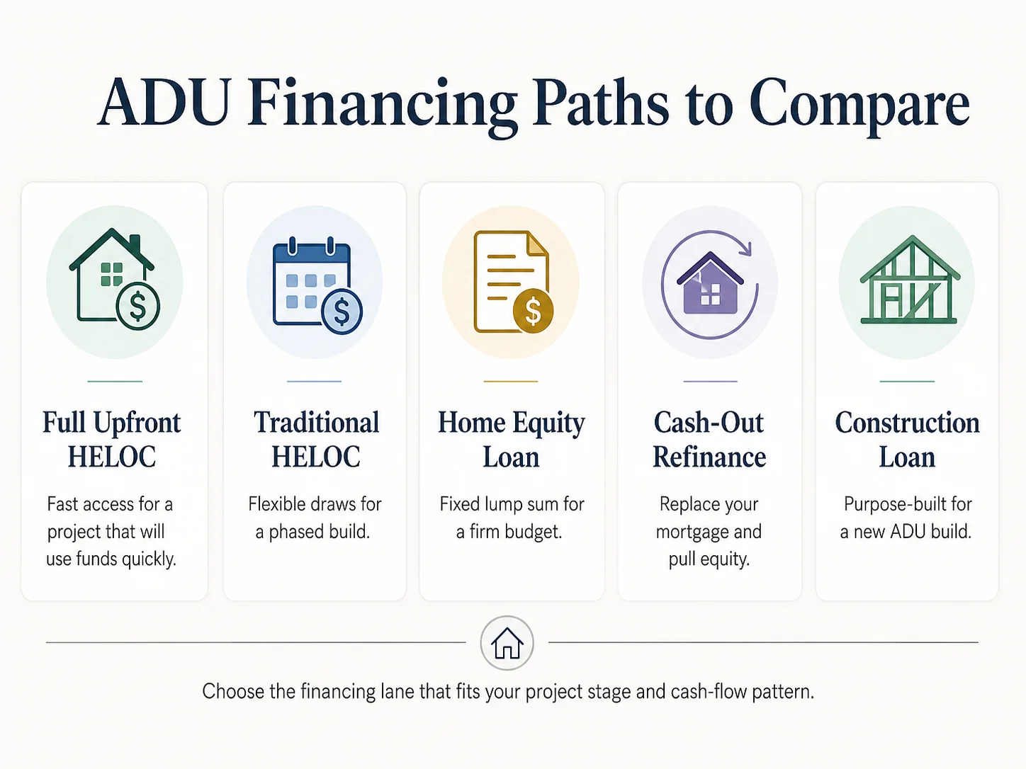 ADU Financing Paths to Compare: Full Upfront HELOC (fast access for a project that will use funds quickly), Traditional HELOC (flexible draws for a phased build), Home Equity Loan (fixed lump sum for a firm budget), Cash-Out Refinance (replace your mortgage and pull equity), Construction Loan (purpose-built for a new ADU build)