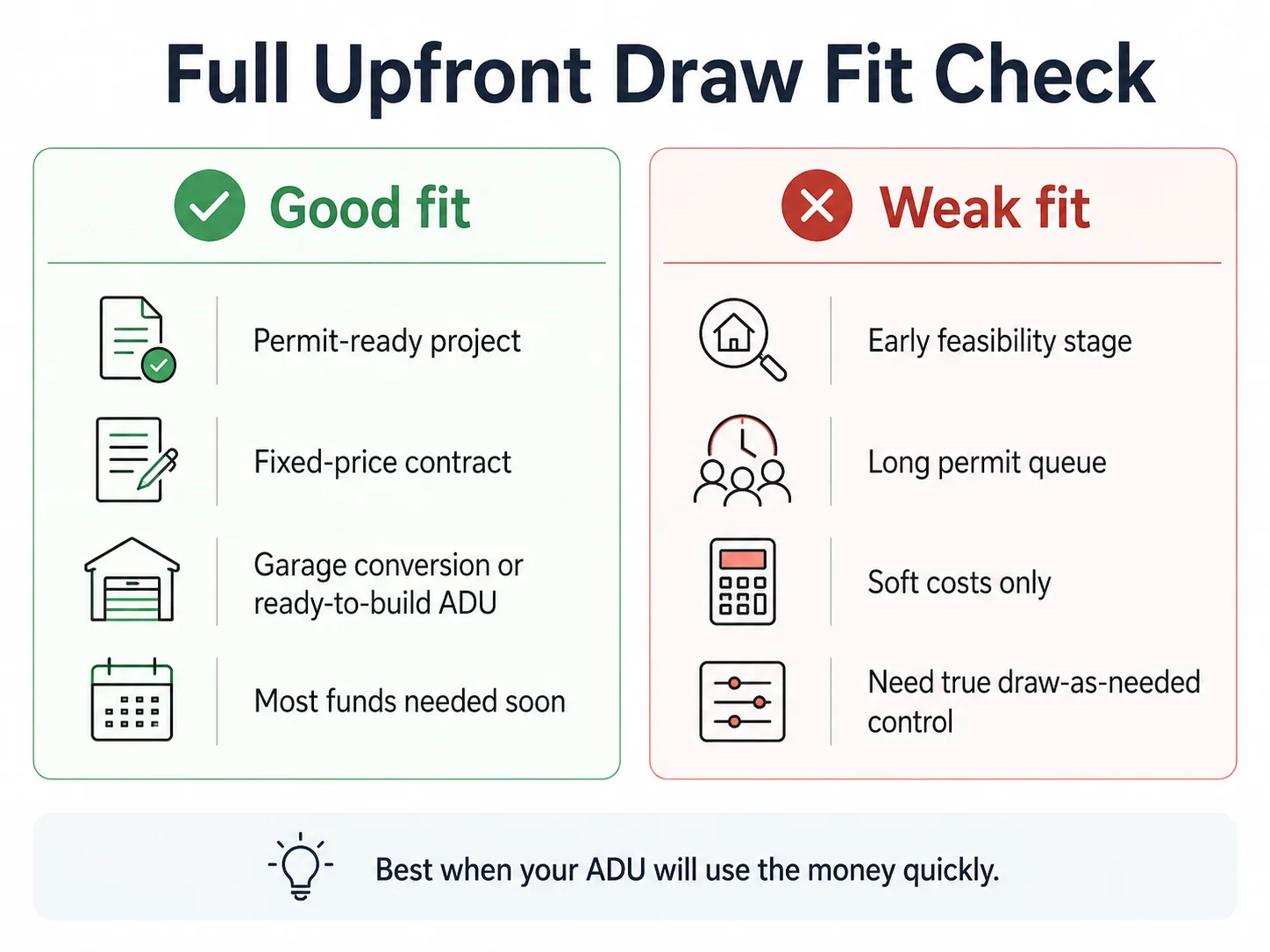 Full Upfront Draw Fit Check: good fit factors (permit-ready project, fixed-price contract, garage conversion, most funds needed soon) vs weak fit factors (early feasibility stage, long permit queue, soft costs only, need true draw-as-needed control)