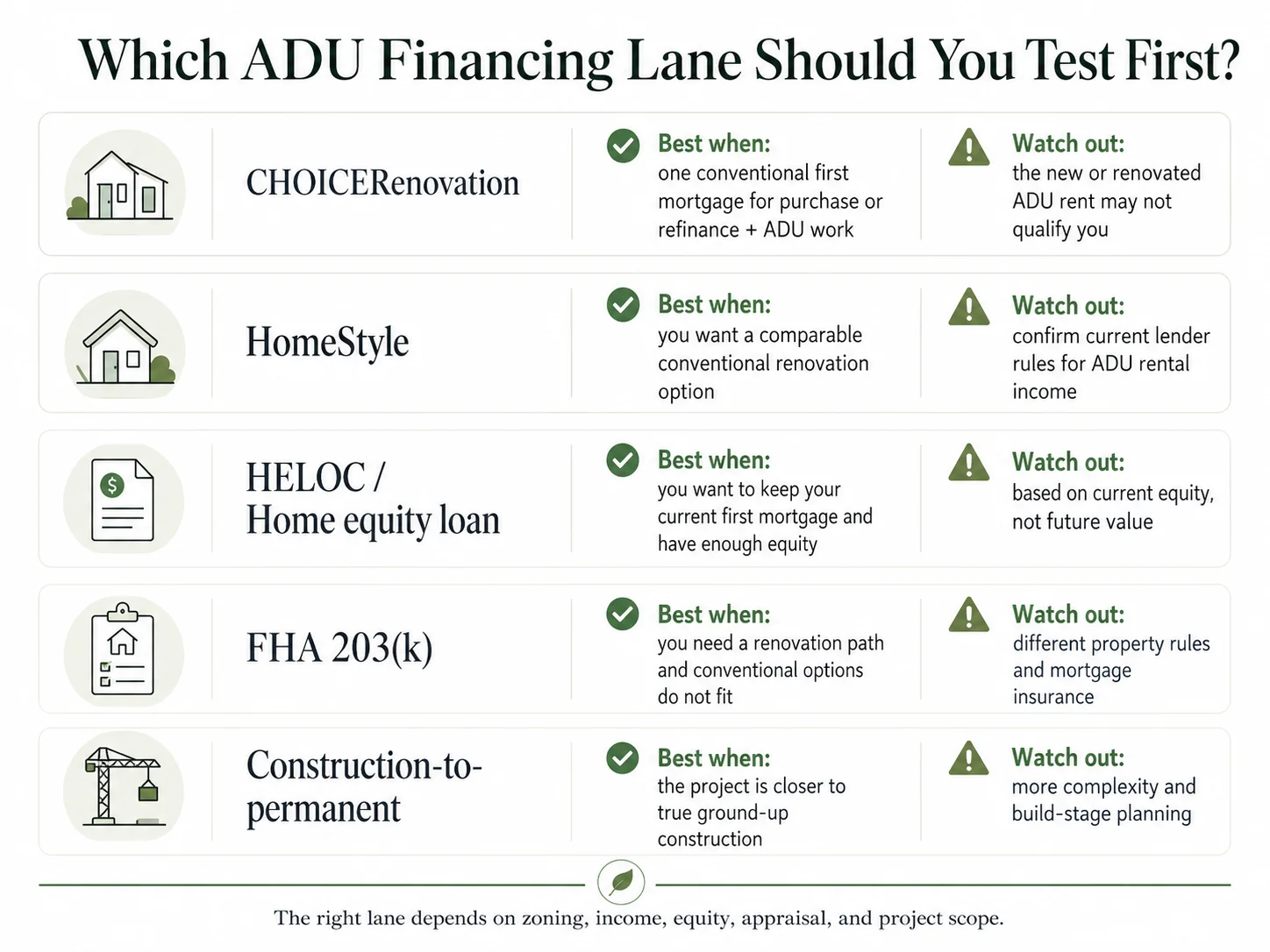Which ADU financing lane to test first — comparison of CHOICERenovation, HomeStyle, and FHA 203k