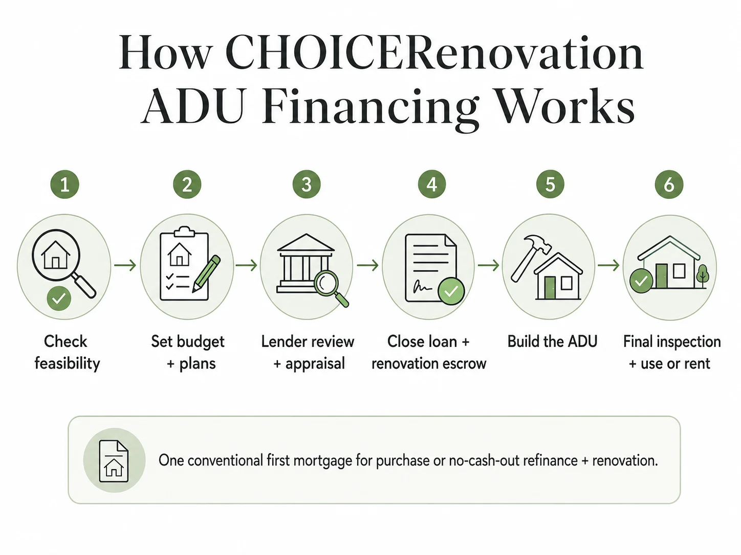 How CHOICERenovation ADU financing works — 6-step process diagram from application to completion