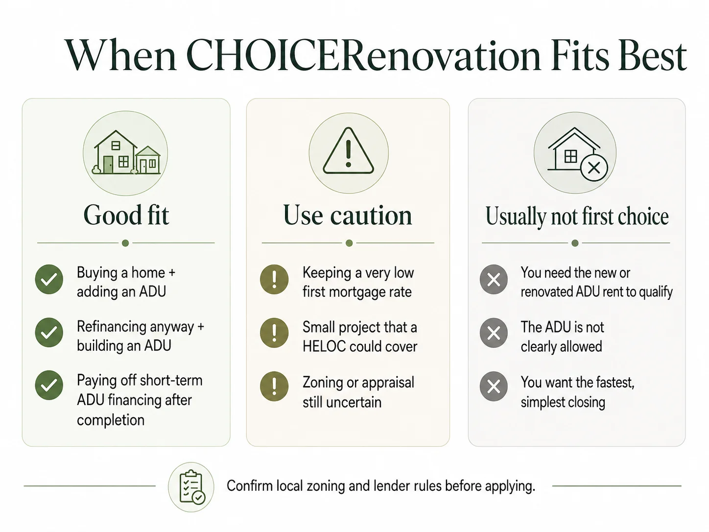 When CHOICERenovation Fits Best — infographic showing borrower profiles and ADU project types