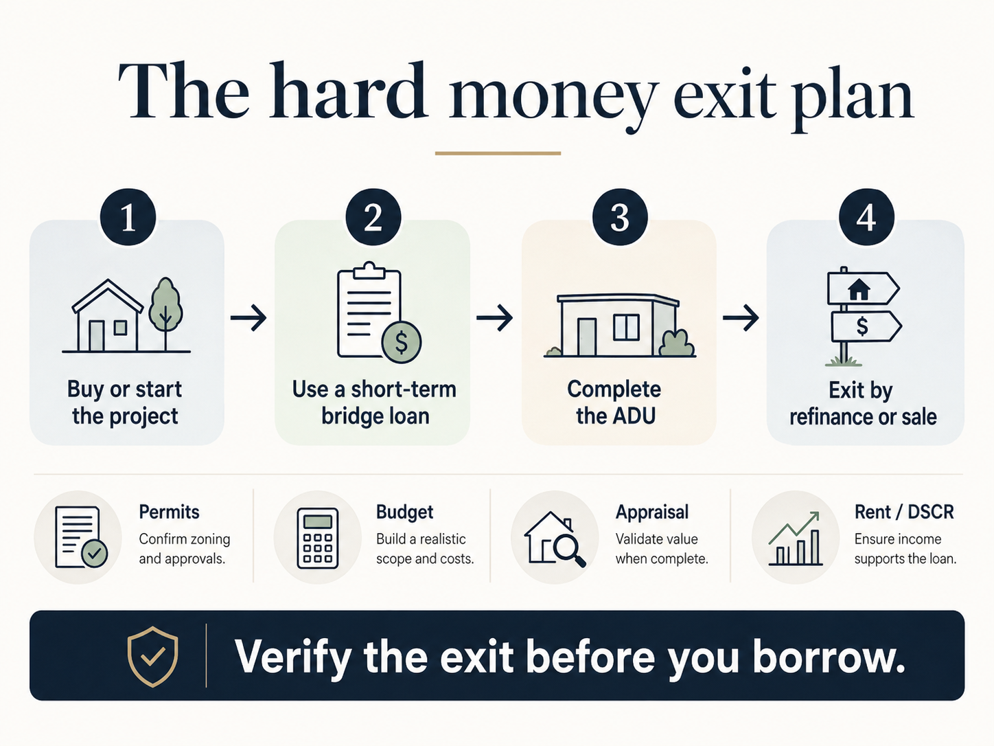 The hard money exit plan — 4-step framework: secure exit lender, close bridge, build ADU, refinance or sell