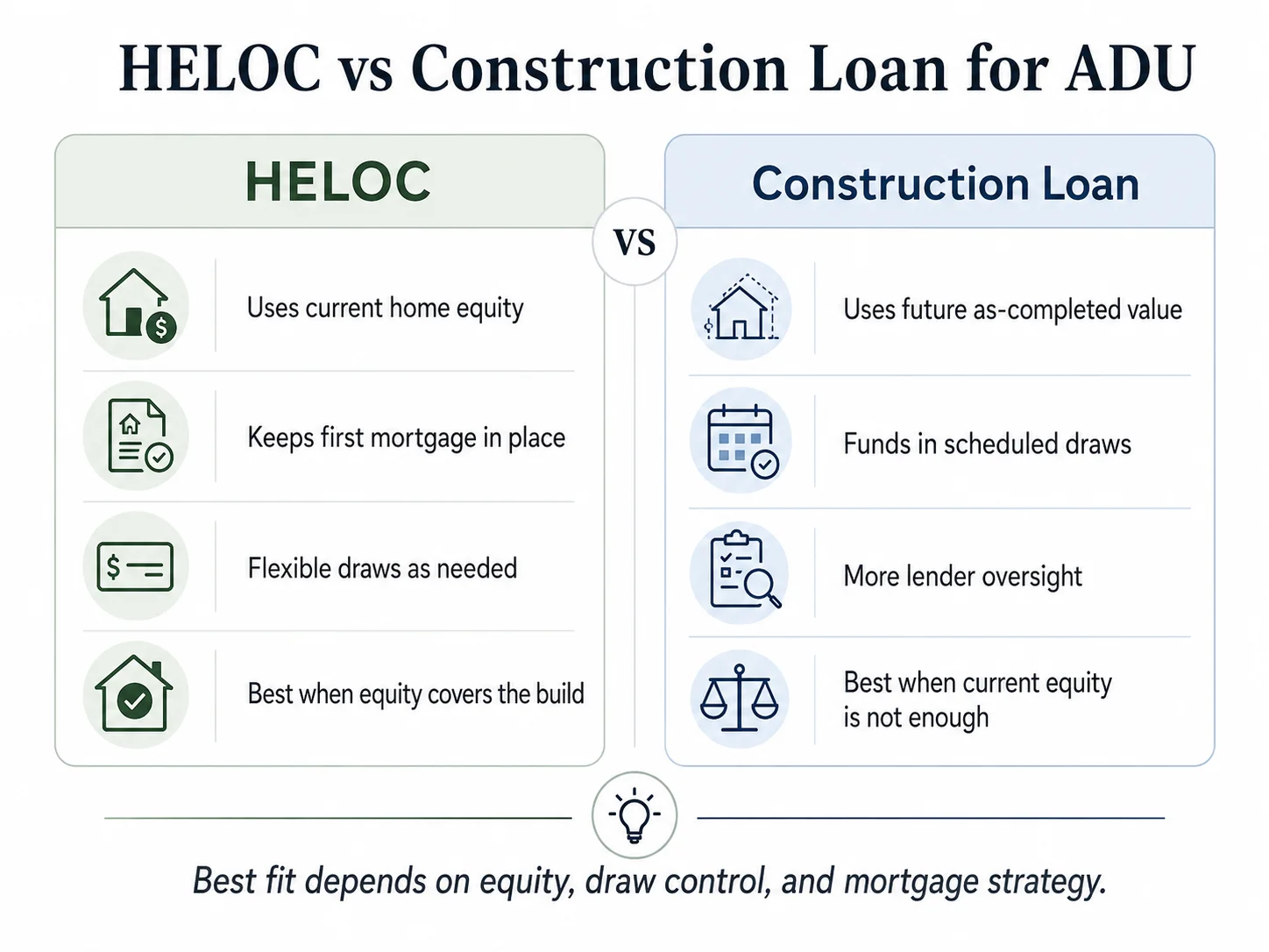 HELOC vs Construction Loan for ADU comparison infographic showing four key differences: current vs future equity, flexible draws vs scheduled draws, first mortgage kept vs replaced, and best-fit scenarios