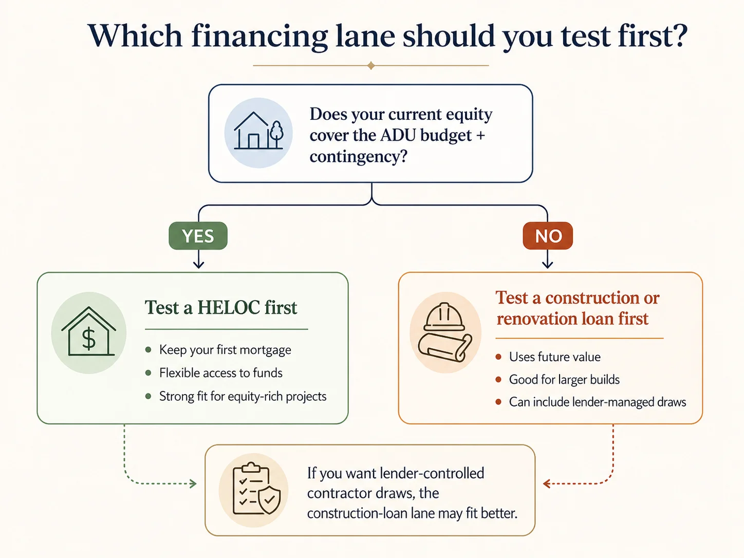 Decision flowchart: Does your current equity cover the ADU budget plus contingency? YES leads to Test a HELOC first. NO leads to Test a construction or renovation loan first. Both paths note that if you want lender-controlled contractor draws, the construction-loan lane may fit better.