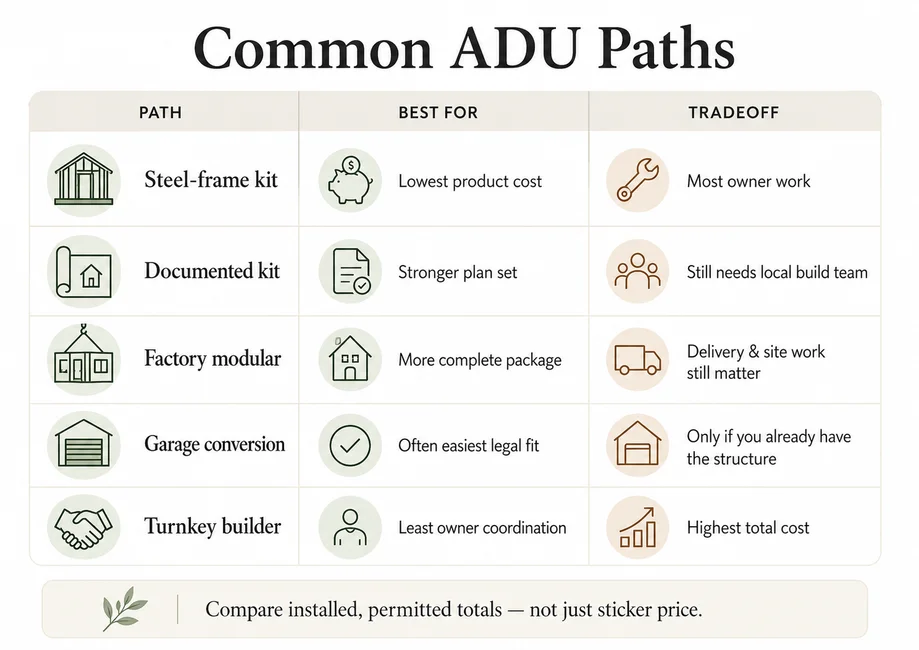 Common ADU paths comparison: steel-frame kit, documented kit, factory modular, garage conversion, turnkey builder.