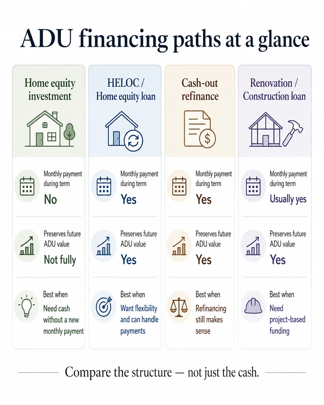 ADU financing paths at a glance: home equity investment vs. HELOC vs. cash-out refinance vs. renovation loan — comparison of monthly payments, ADU value preservation, and best-fit scenarios