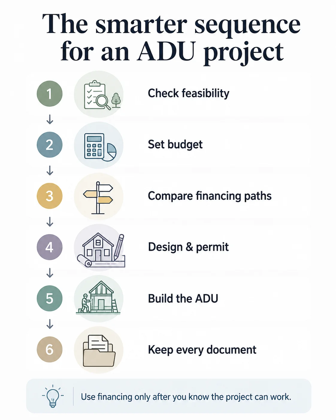 The smarter sequence for an ADU project: 1. Check feasibility, 2. Set budget, 3. Compare financing paths, 4. Design and permit, 5. Build the ADU, 6. Keep every document — use financing only after you know the project can work