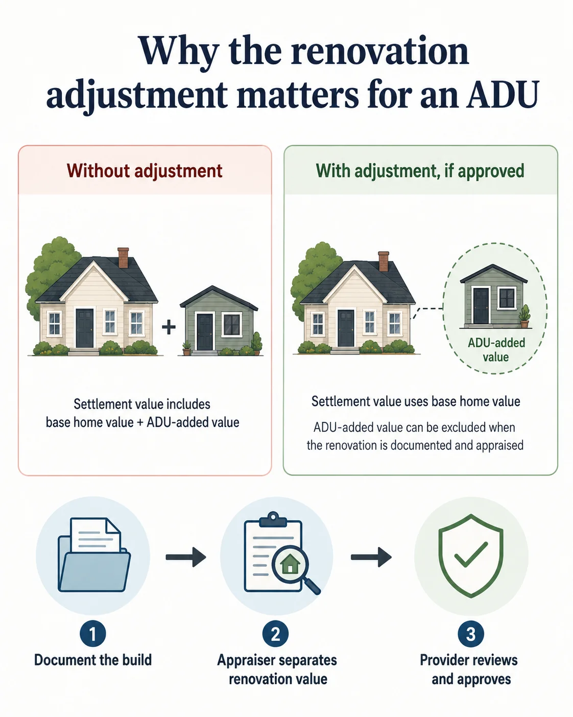 Why the Hometap renovation adjustment matters for ADU builders: without adjustment settlement includes ADU-added value, but with approval the ADU value can be excluded — three-step documentation and approval process