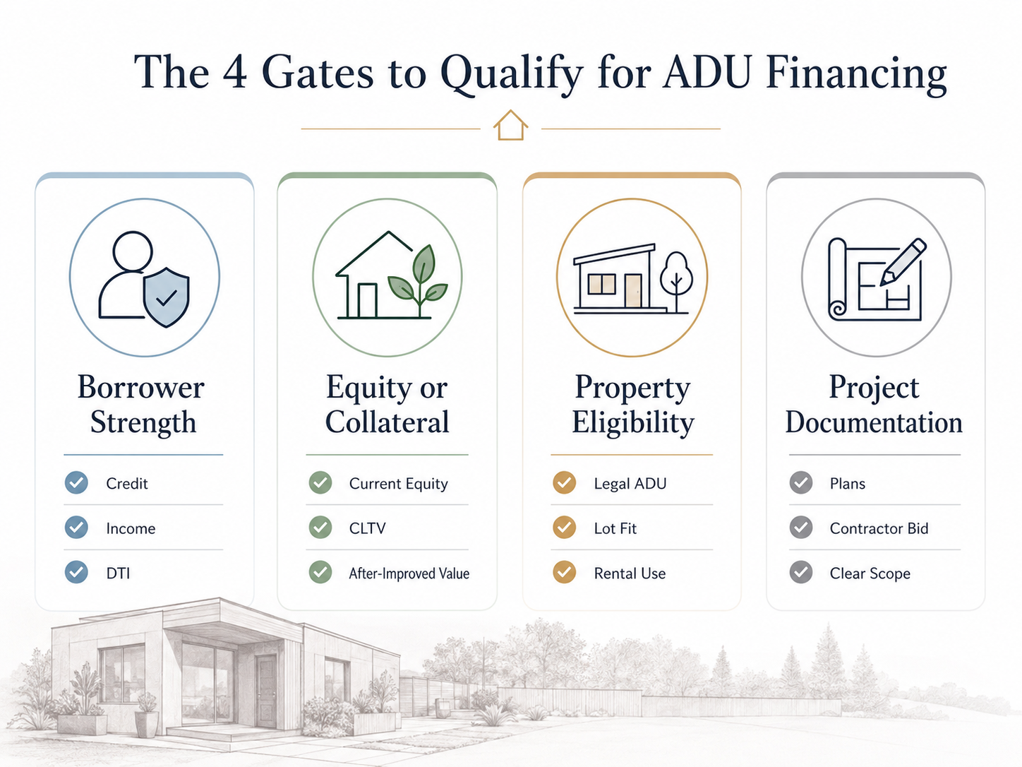 The four qualification gates for ADU financing: borrower, equity, property, project