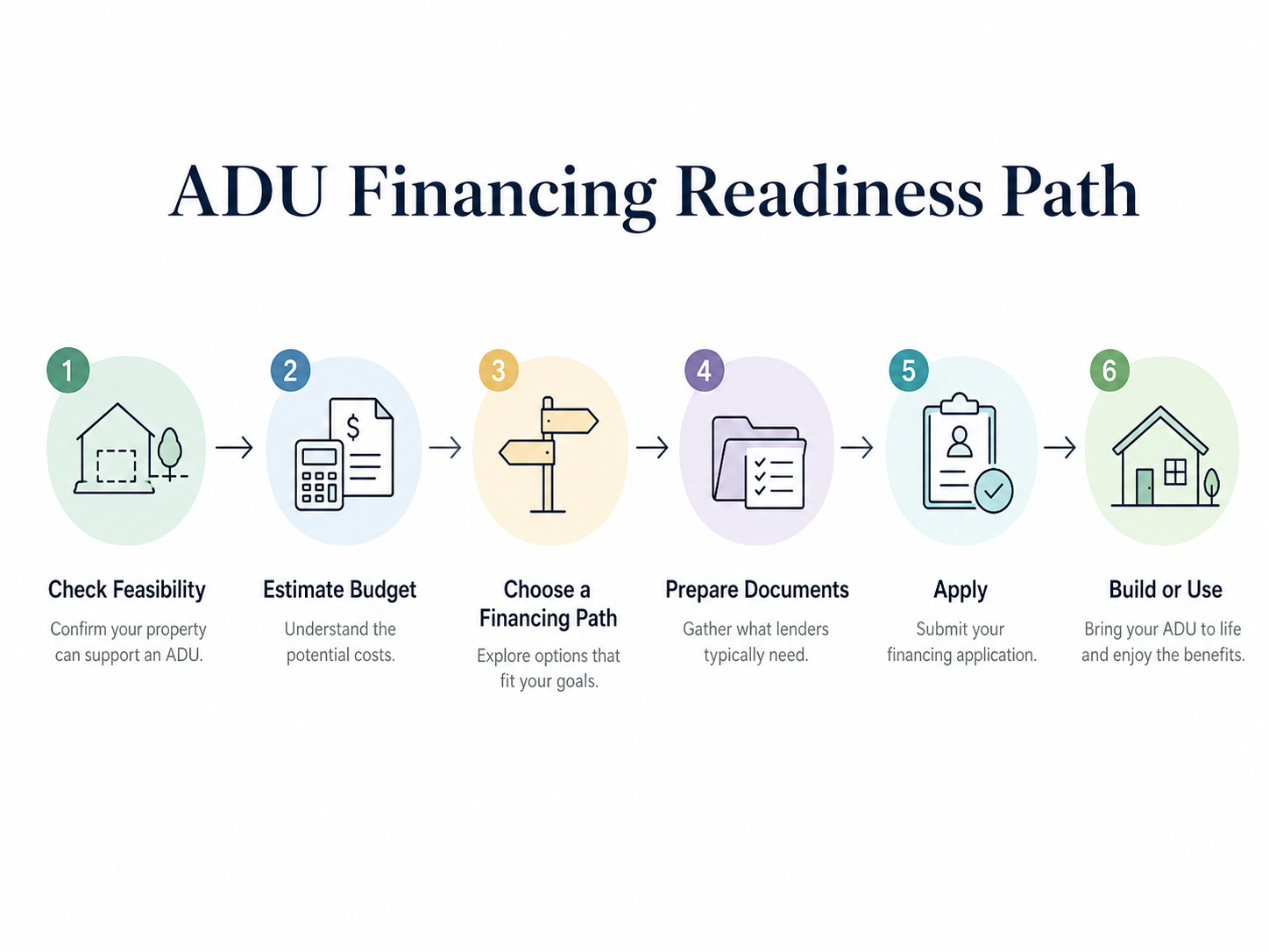 ADU financing readiness path — 6 steps from feasibility check through budget, application, and build