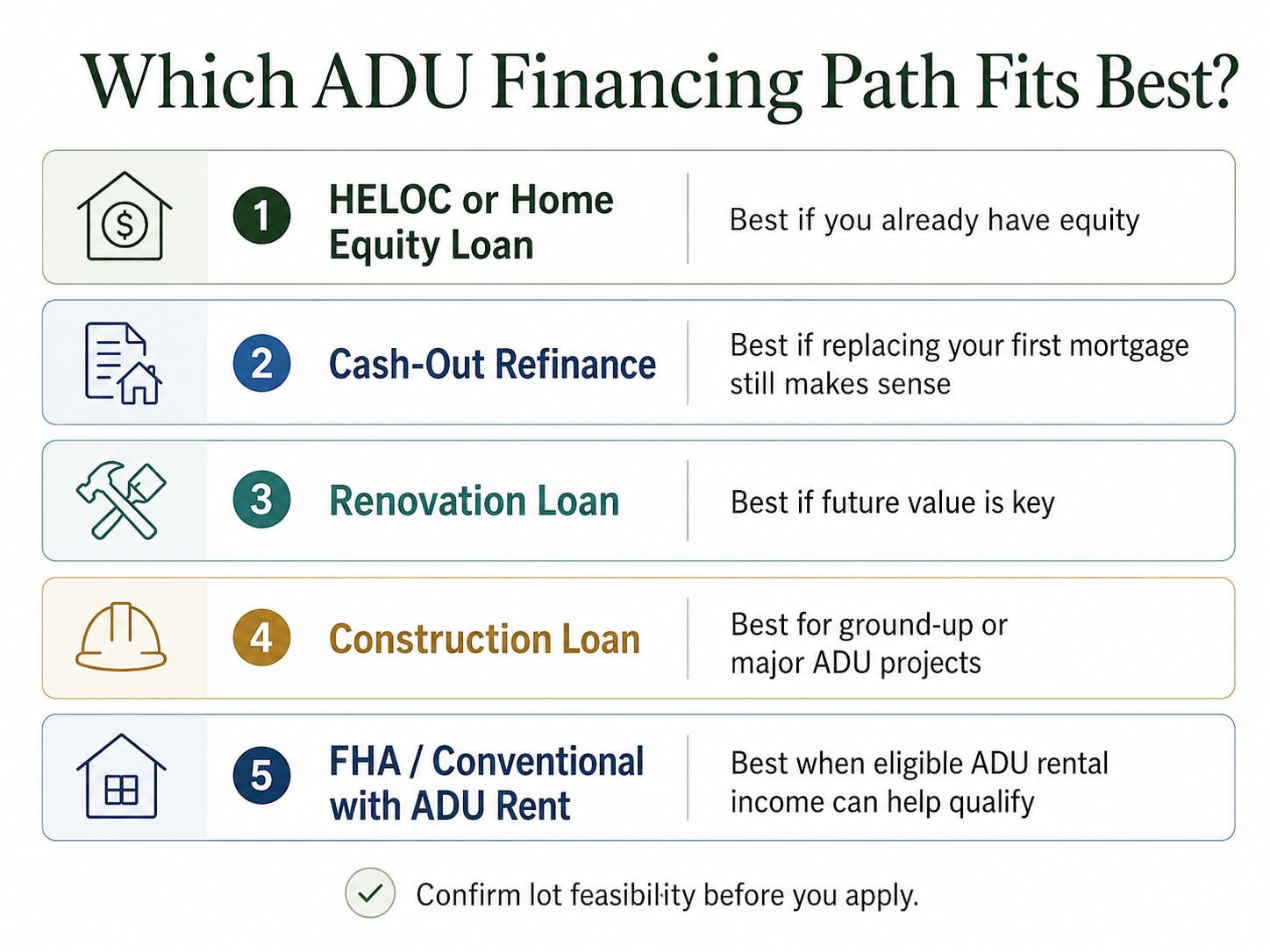 Which ADU financing path fits best — HELOC, cash-out refinance, renovation loan, construction-to-permanent, FHA 203k comparison