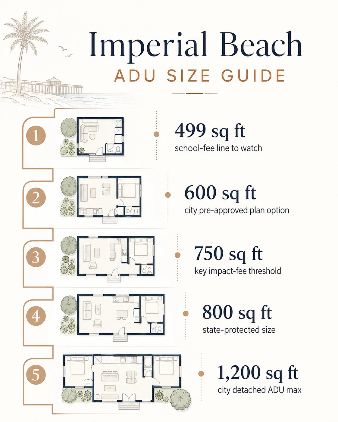 Imperial Beach ADU size guide showing cost ranges and fee thresholds from 499 sq ft to 1,200 sq ft