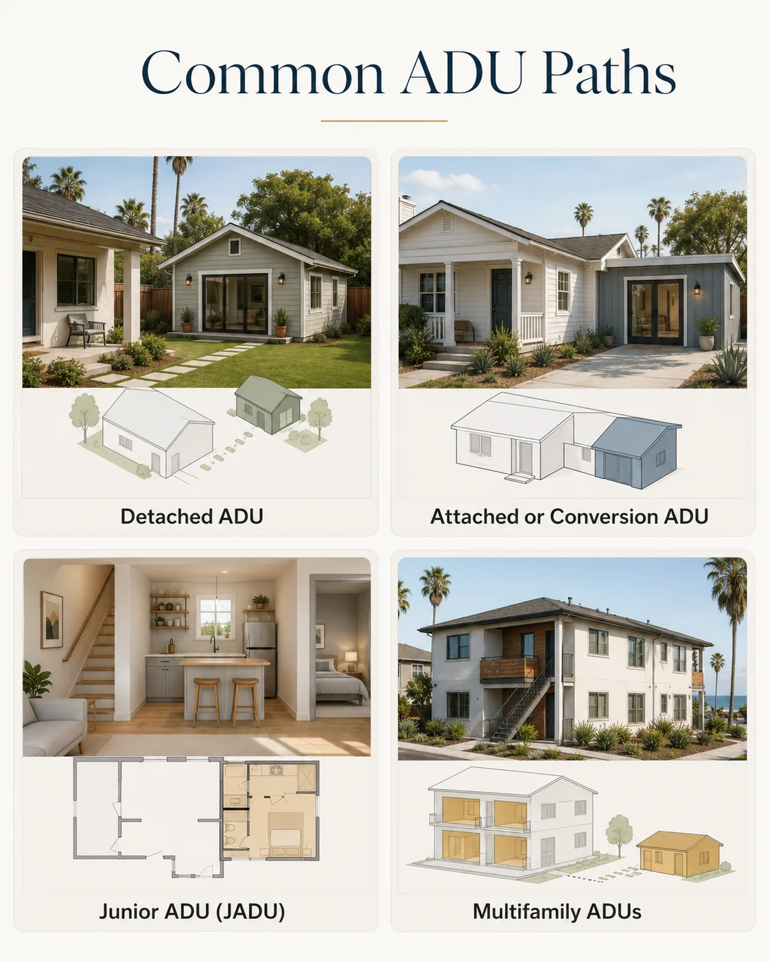 Four common Imperial Beach ADU paths: detached ADU, attached or conversion ADU, Junior ADU (JADU), and multifamily ADUs — with photos and floor plan diagrams for each type.