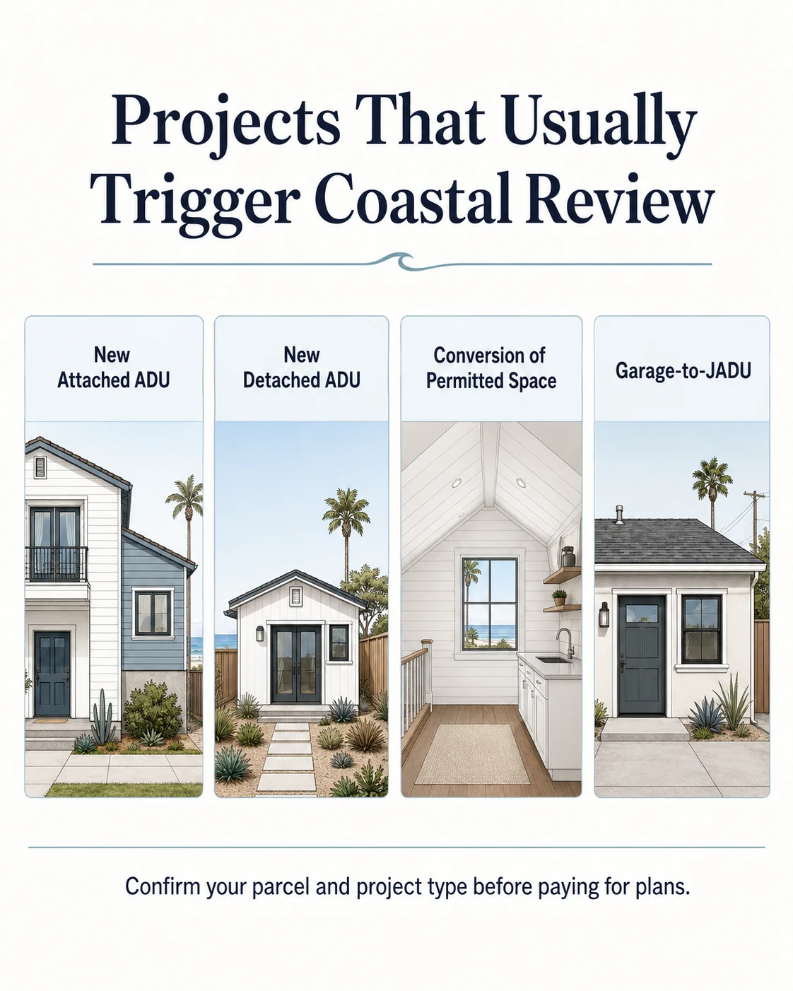 Projects that usually trigger coastal review in Imperial Beach: new attached ADU, new detached ADU, conversion of permitted space, and garage-to-JADU — illustrated with photos and labels.