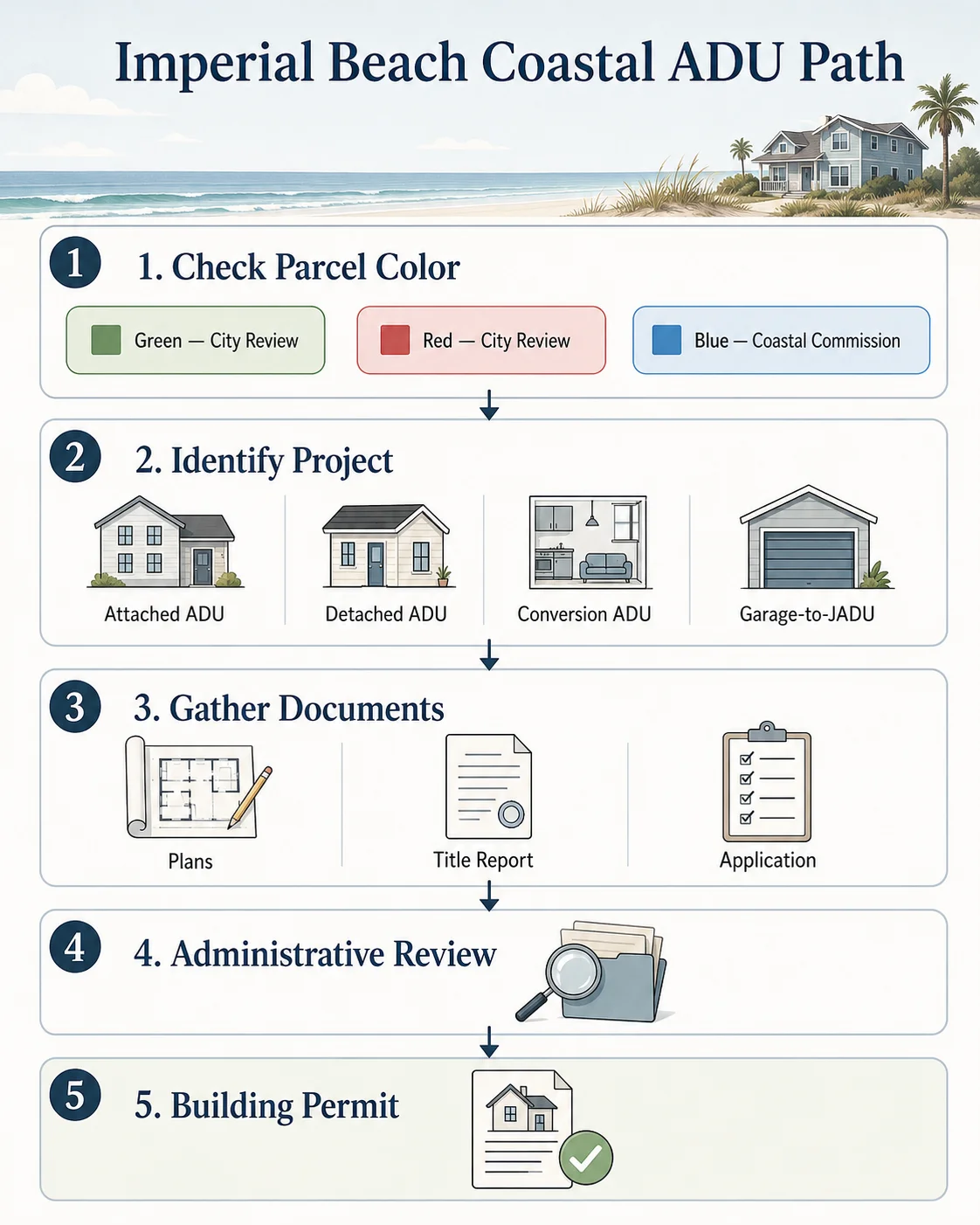 Imperial Beach Coastal ADU Path flowchart: Step 1 Check Parcel Color (Green City Review, Red City Review, Blue Coastal Commission), Step 2 Identify Project type, Step 3 Gather Documents, Step 4 Administrative Review, Step 5 Building Permit.
