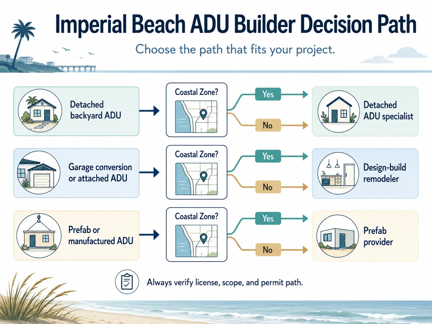 Imperial Beach ADU Builder Decision Path: choose between detached backyard ADU, garage conversion or attached ADU, and prefab or manufactured ADU, then check Coastal Zone status.