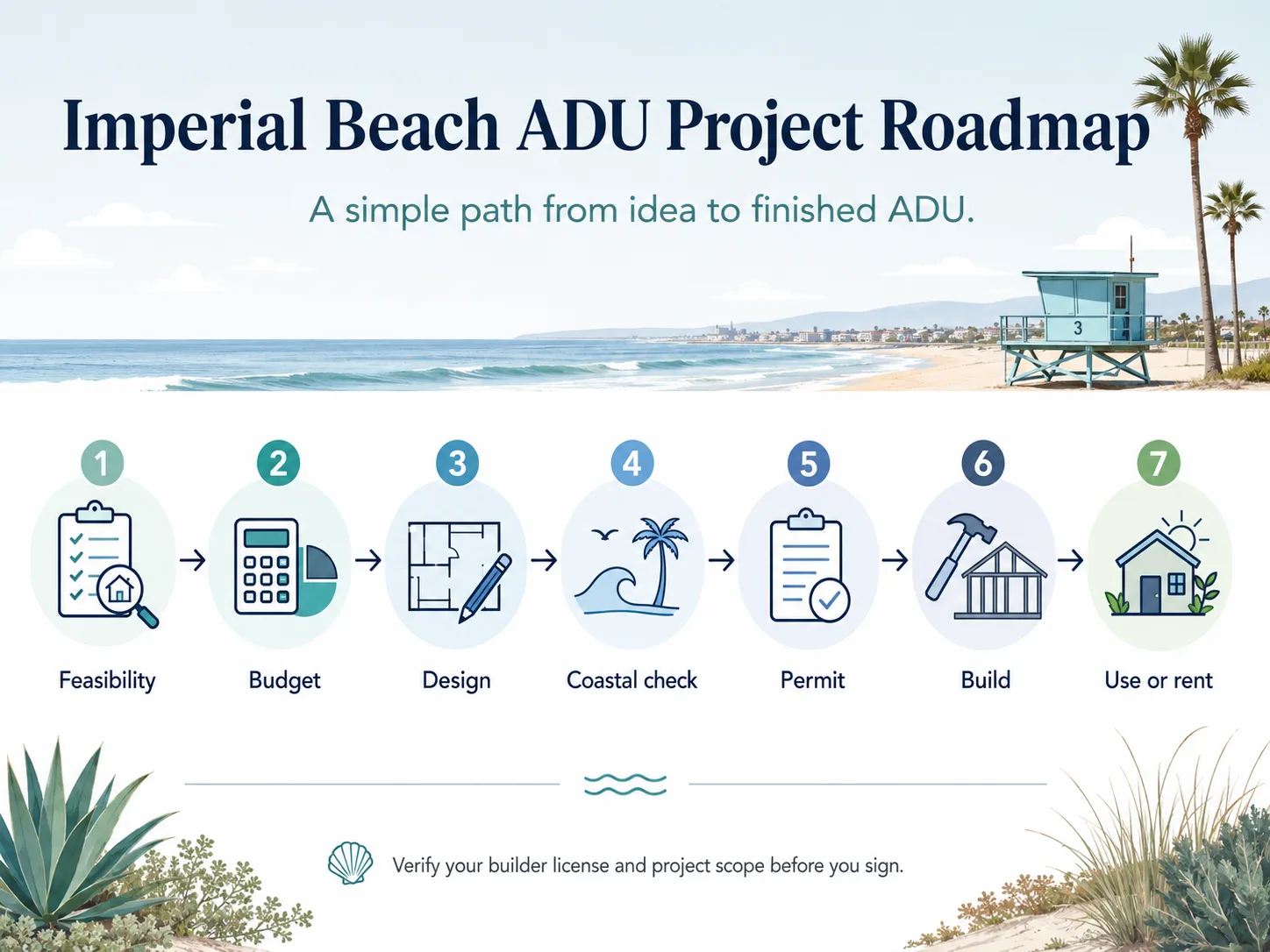 Imperial Beach ADU Project Roadmap: 7 steps from Feasibility through Budget, Design, Coastal Check, Permit, Build, to Use or Rent.