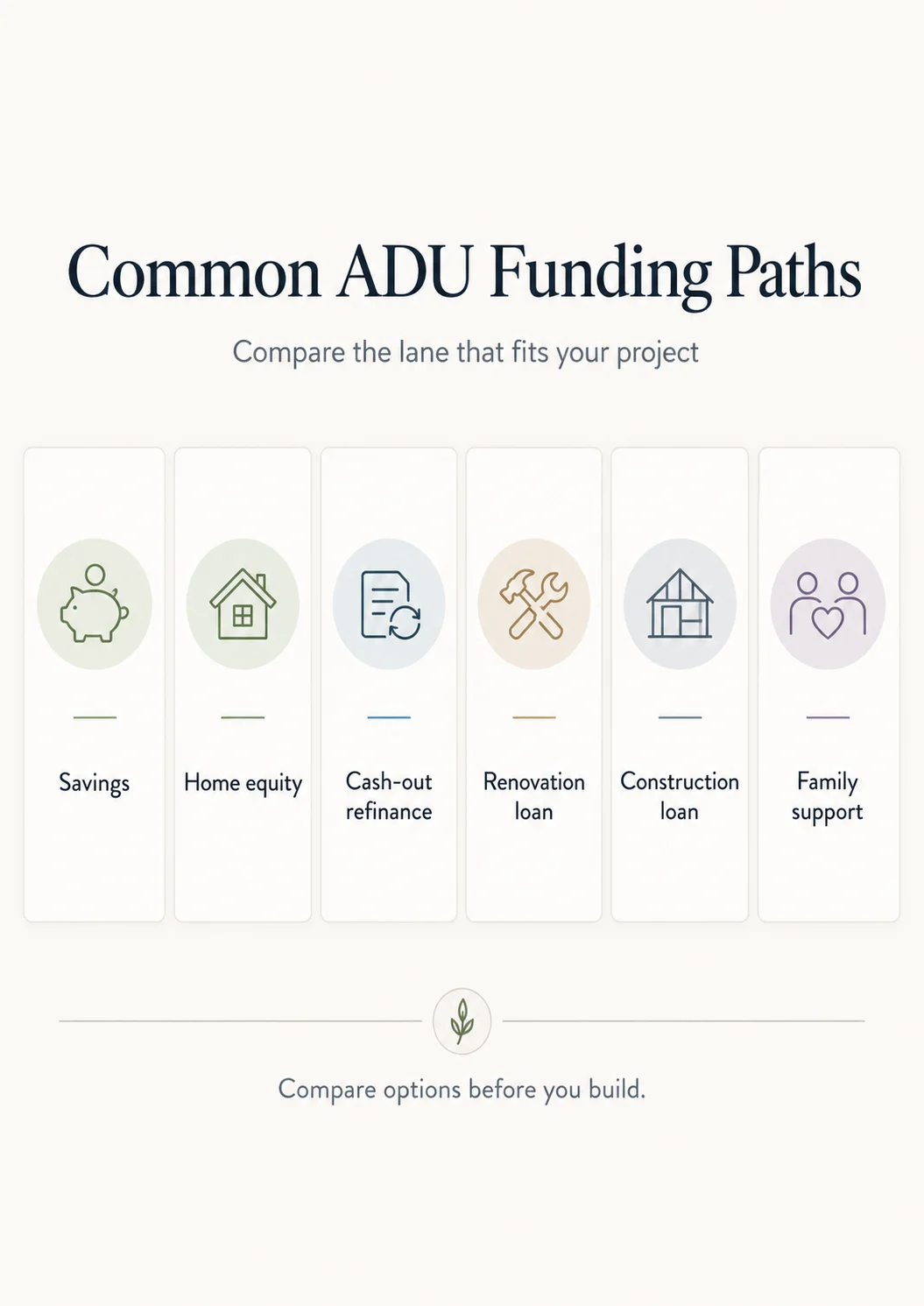 Common ADU funding paths: savings, home equity, cash-out refinance, renovation loan, construction loan, and family support \u2014 compare the lane that fits your project