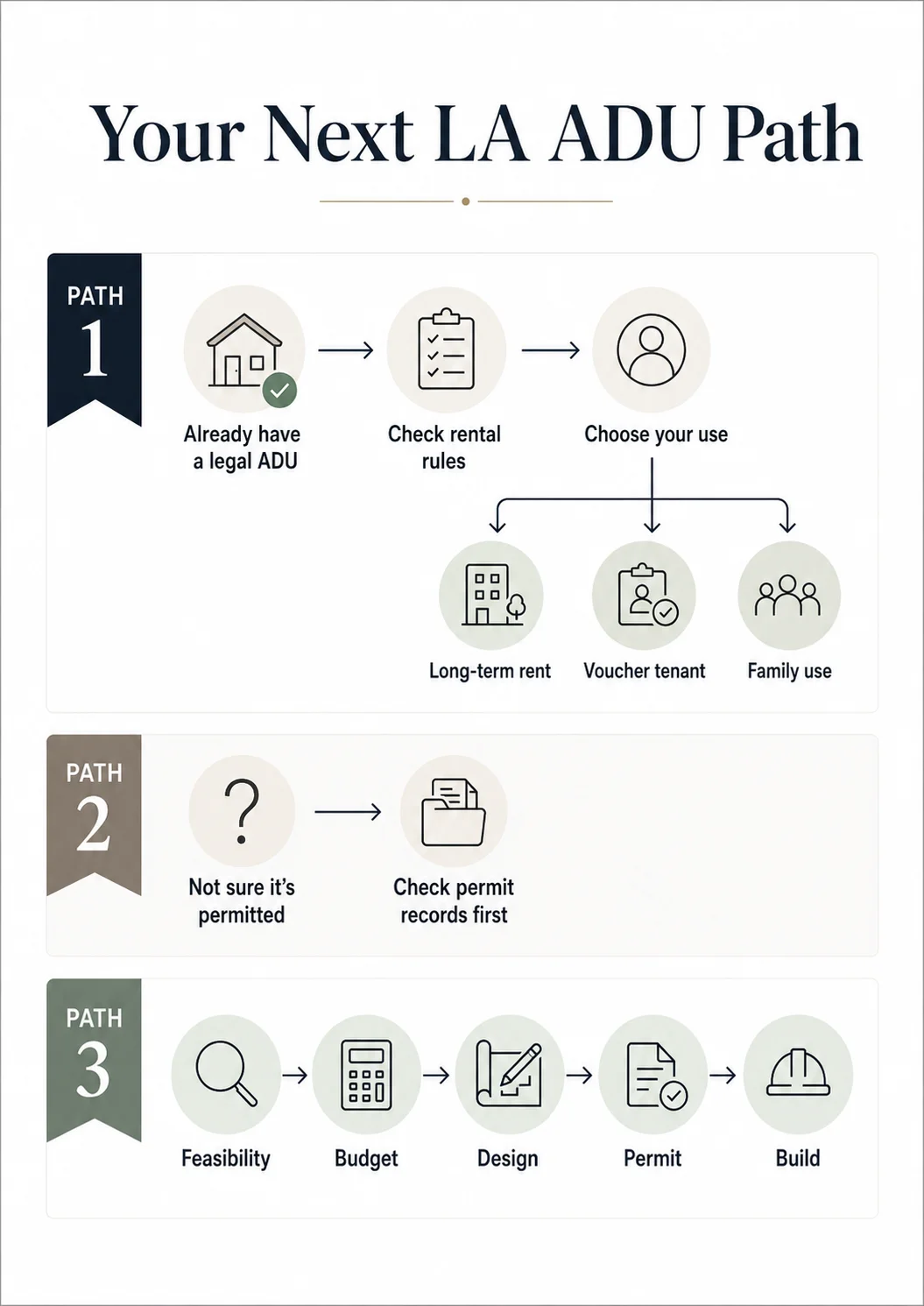 Your next LA ADU path: three decision paths \u2014 already have a legal ADU, not sure it\u2019s permitted, or haven\u2019t built yet