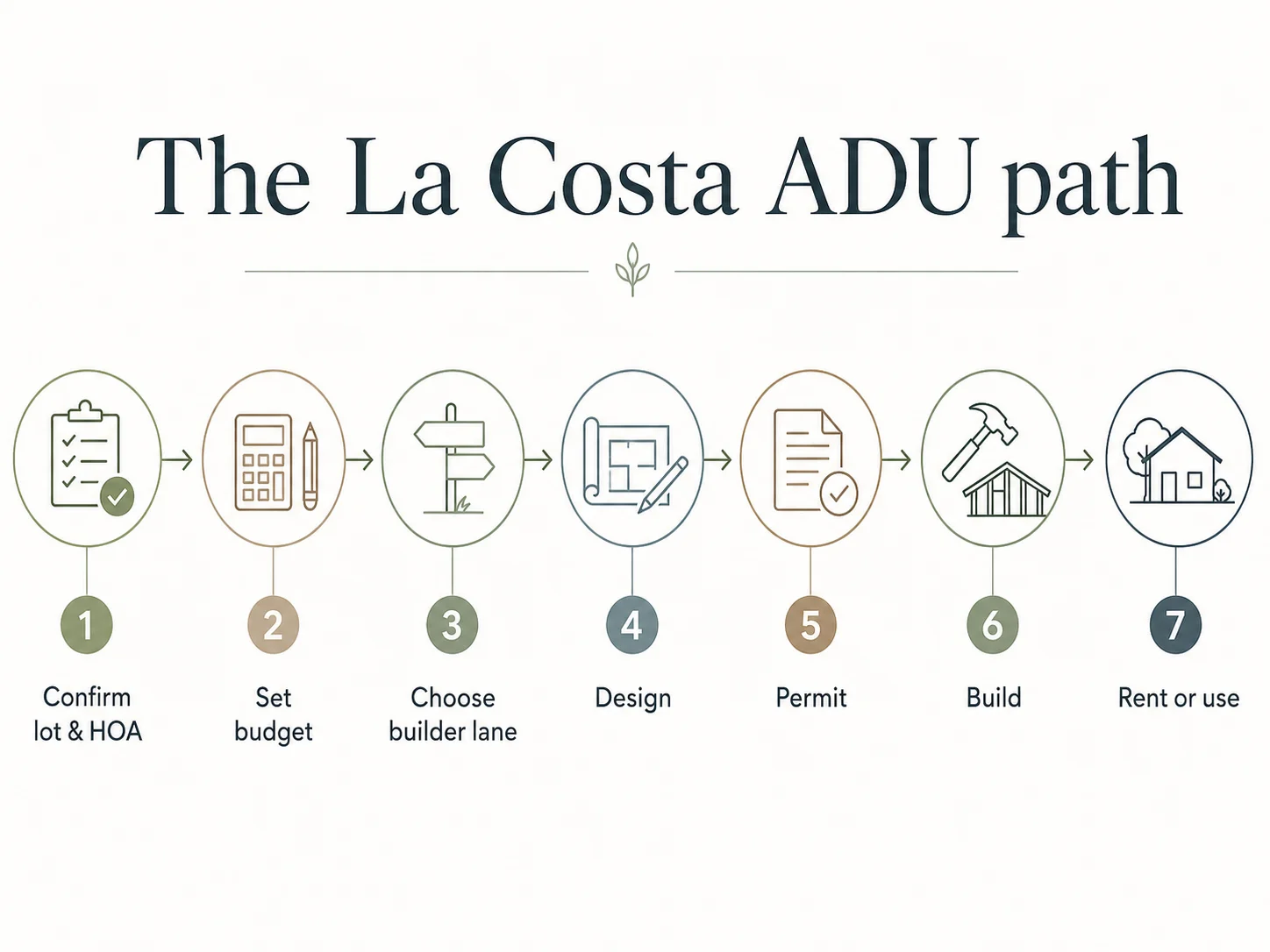 The La Costa ADU path — 7 steps from lot confirmation to rent or use