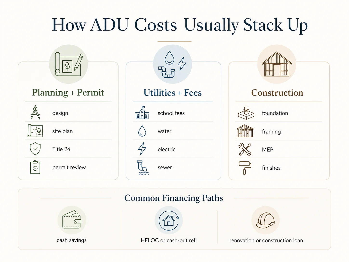 How La Mesa ADU costs stack up: City permit fees, school fees, utility fees, and construction costs