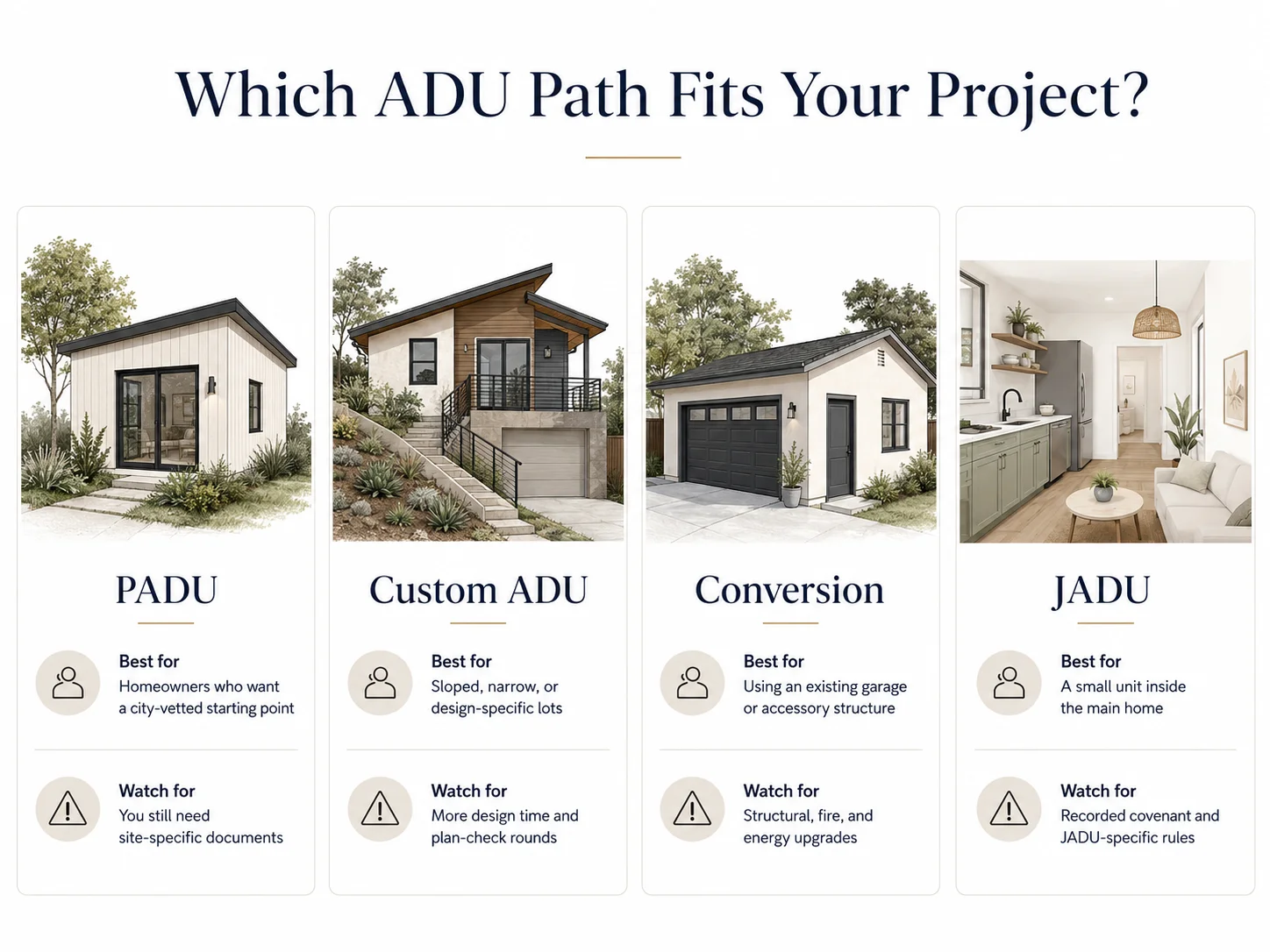 Diagram of the four La Mesa ADU permit paths: PADU, custom detached, garage conversion, and JADU