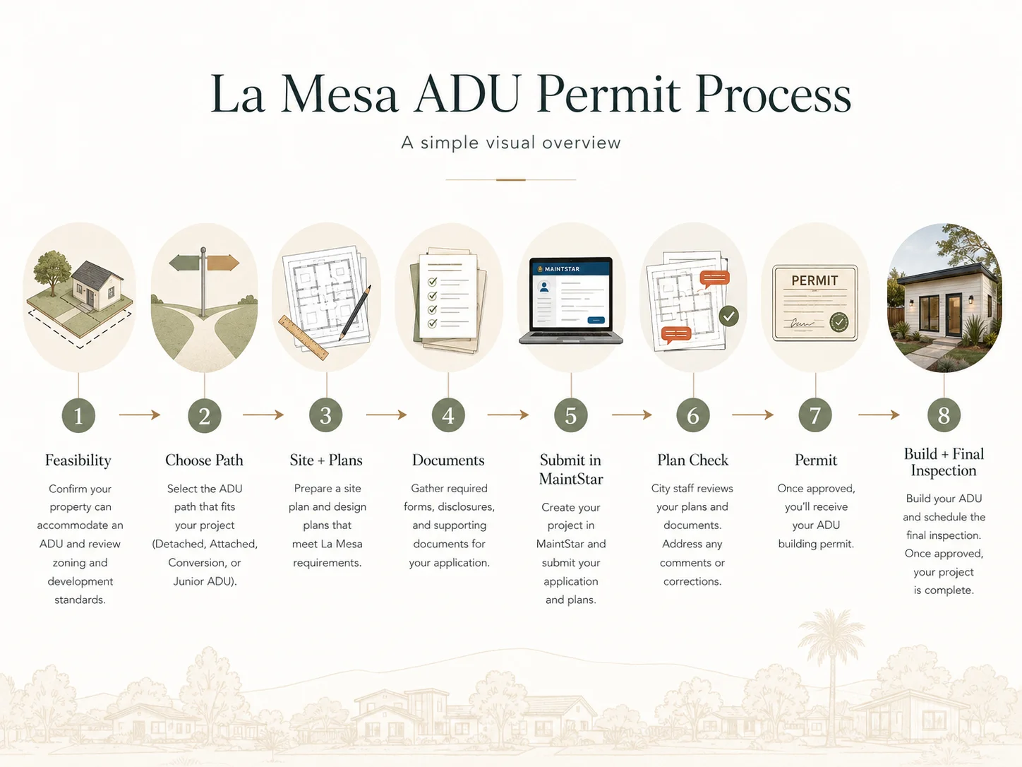 The 8-step La Mesa ADU permit process from zoning confirmation to Certificate of Occupancy