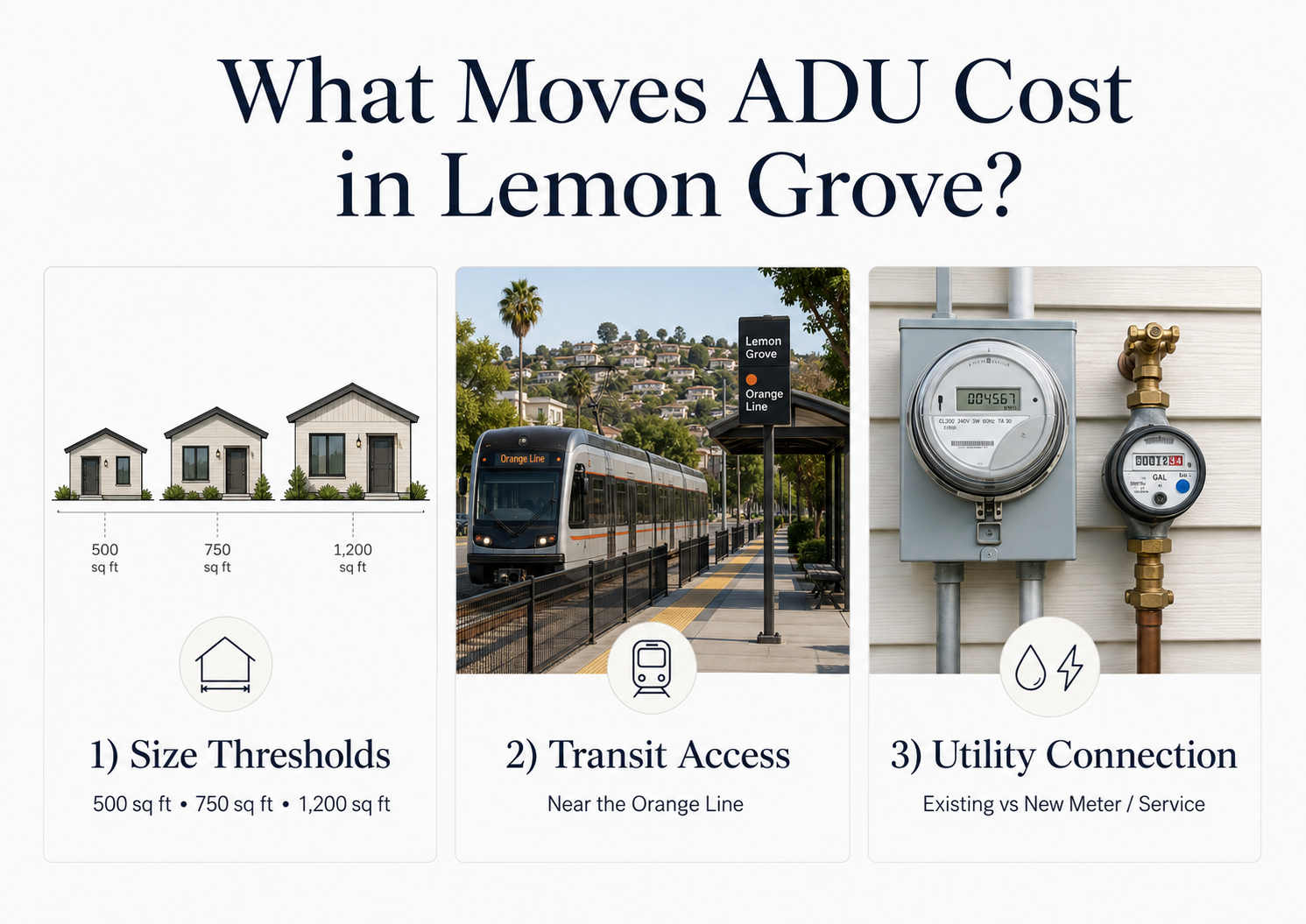 What moves ADU cost in Lemon Grove: three key factors — size thresholds (500 sq ft, 750 sq ft, 1,200 sq ft), transit access (Orange Line), and utility connection (Helix Water)
